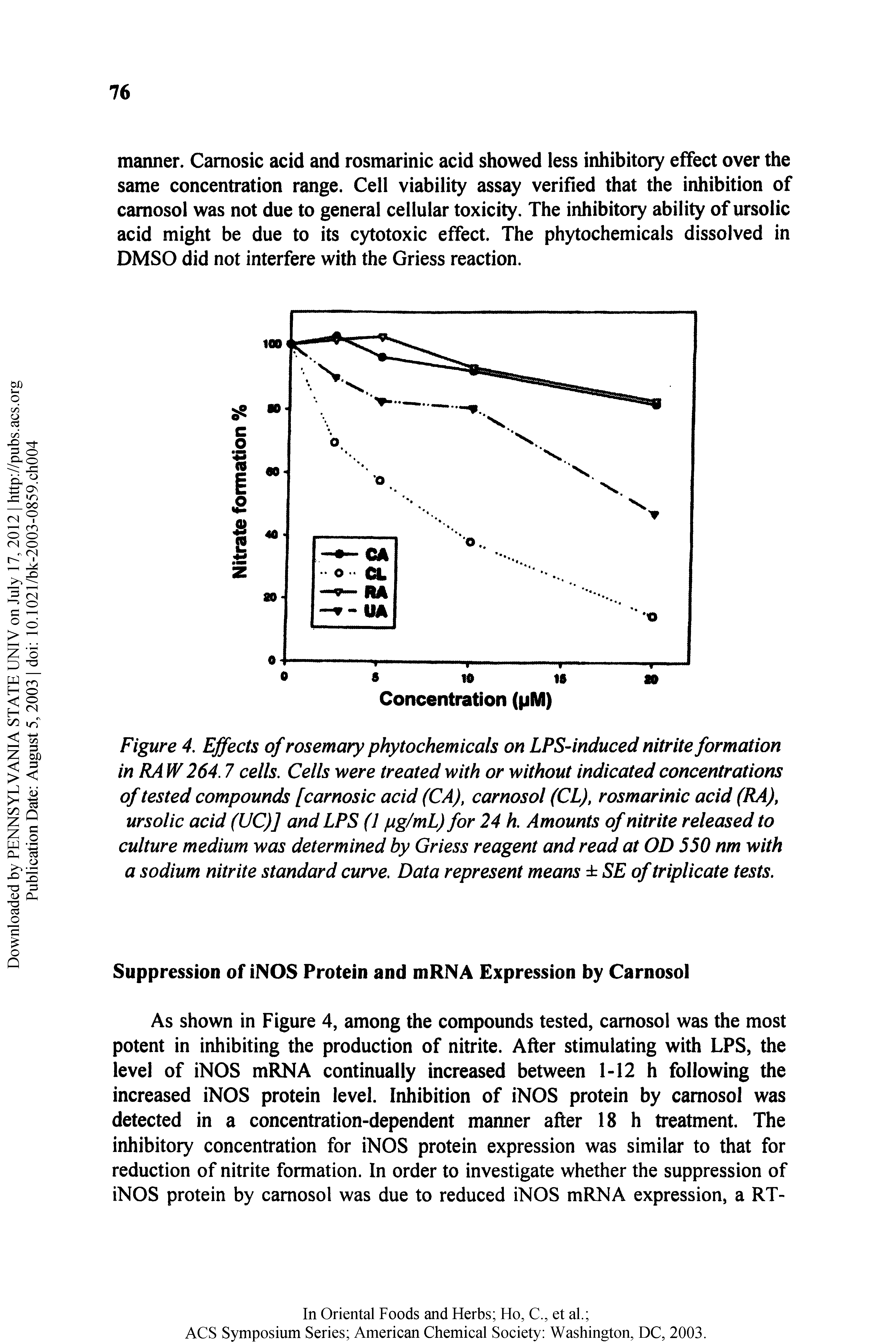 Figure 4. Effects of rosemary phytochemicals on LPS-induced nitrite formation in RAW 264.7 cells. Cells were treated with or without indicated concentrations of tested compounds [carnosic acid (CA), carnosol (CL), rosmarinic acid (RA), ursolic acid (UC)] and LPS (1 pg/mL) for 24 h. Amounts of nitrite released to culture medium was determined by Griess reagent and read at OD 550 nm with a sodium nitrite standard curve. Data represent means SE of triplicate tests.