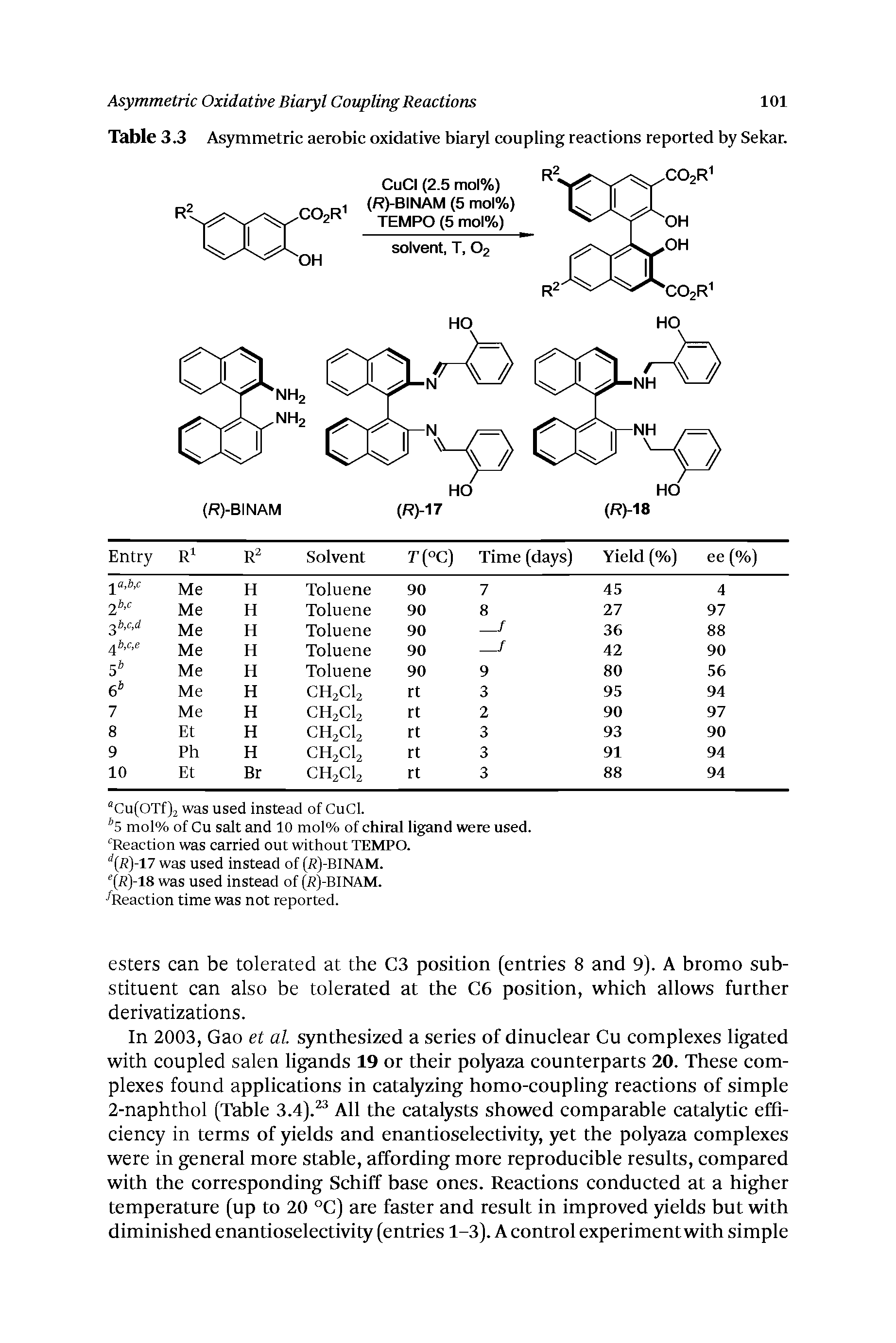 Table 3.3 Asymmetric aerobic oxidative biatyl coupling reactions reported by Sekar.