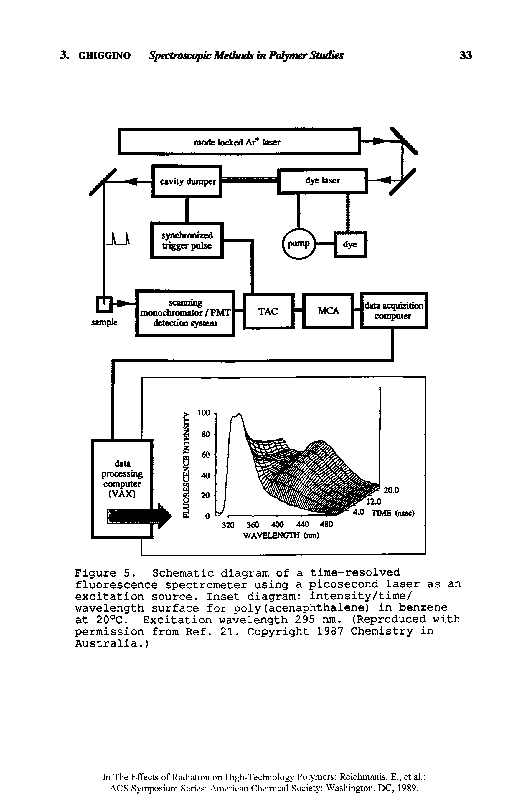 Figure 5. Schematic diagram of a time-resolved fluorescence spectrometer using a picosecond laser as an excitation source. Inset diagram intensity/time/ wavelength surface for poly (acenaphthalene) in benzene at 20°C. Excitation wavelength 295 nm. (Reproduced with permission from Ref. 21. Copyright 1987 Chemistry in Australia.)...