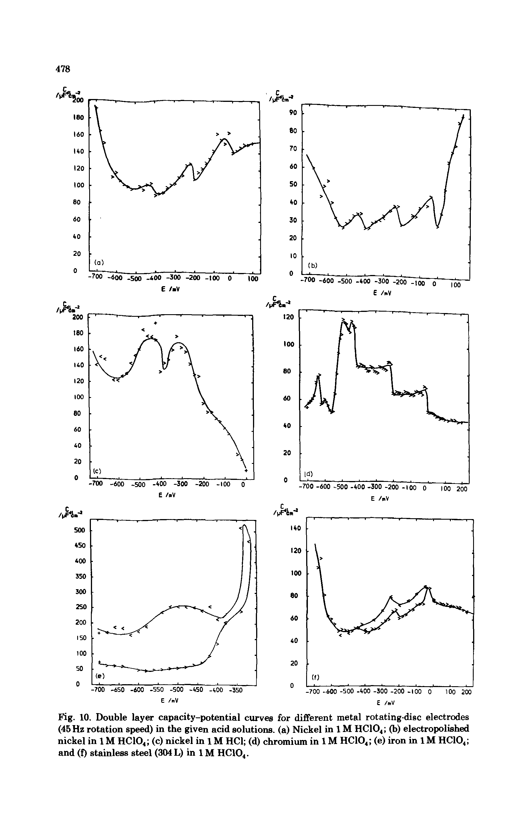 Fig. 10. Double layer capacity-potential curves for different metal rotating-disc electrodes (45 Hz rotation speed) in the given acid solutions, (a) Nickel in 1M HC104 (b) electropolished nickel in 1M HC104 (c) nickel in lM HC1 (d) chromium in 1M HC104 (e) iron in 1M HC104 and (f) stainless steel (304 L) in 1M HC104.