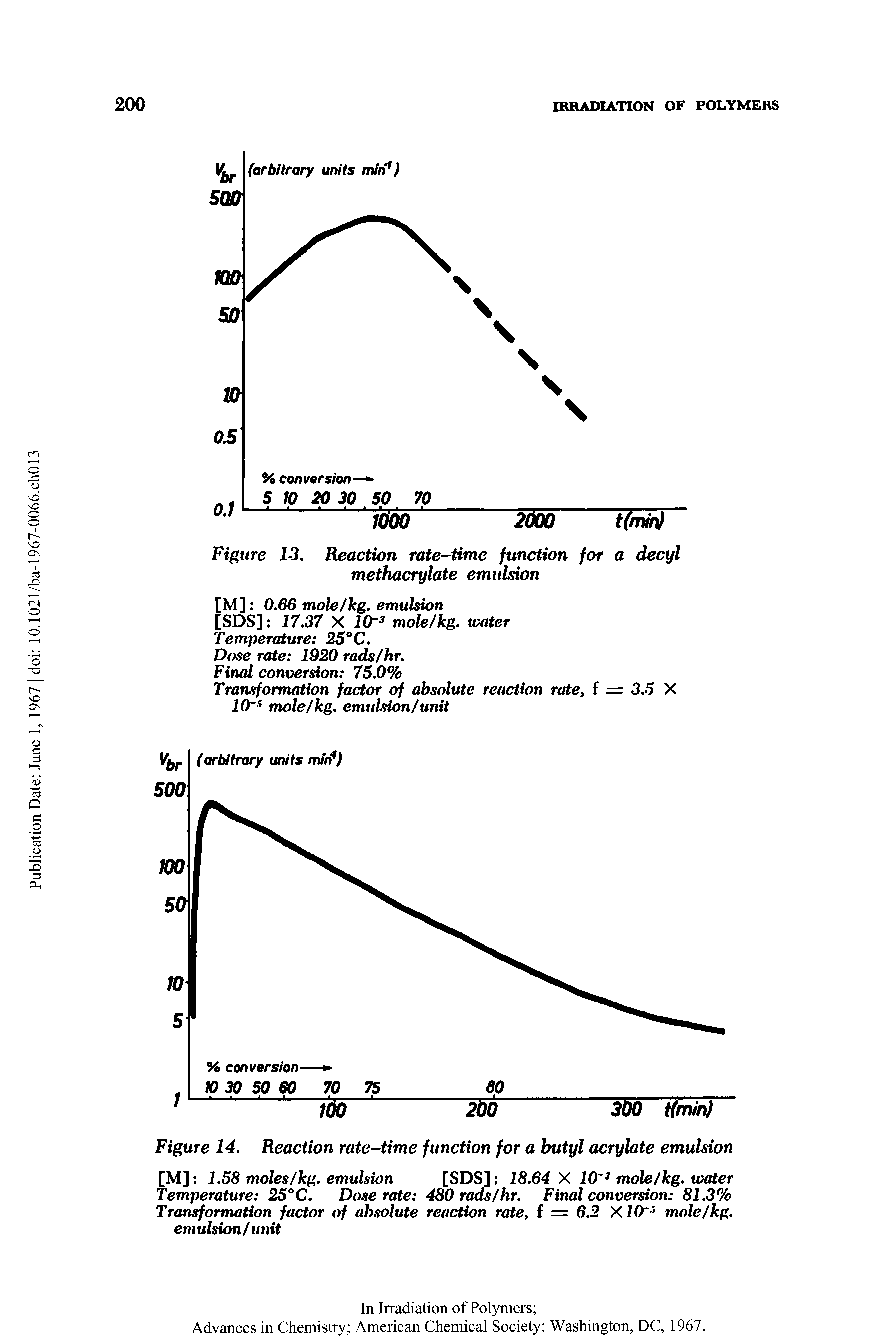 Figure 13. Reaction rate-time function for a decyl methacrylate emulsion...