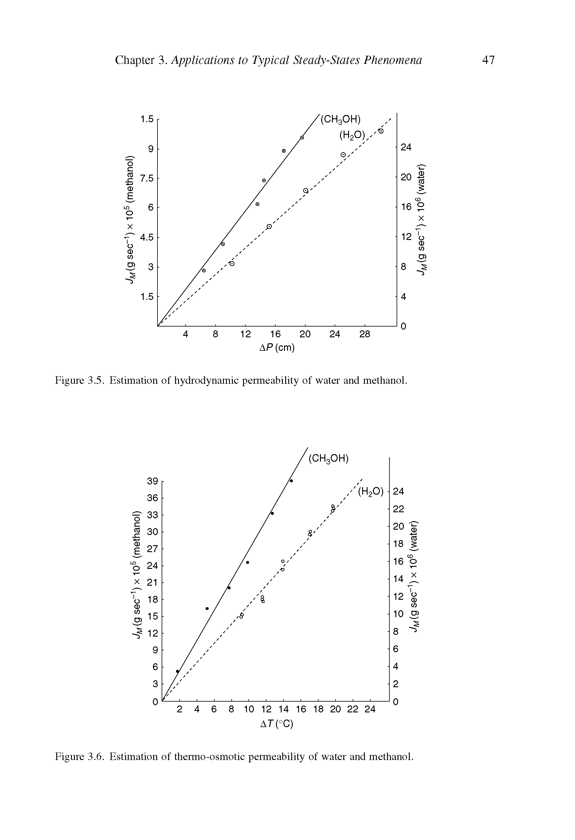 Figure 3.5. Estimation of hydrodynamic permeability of water and methanol.