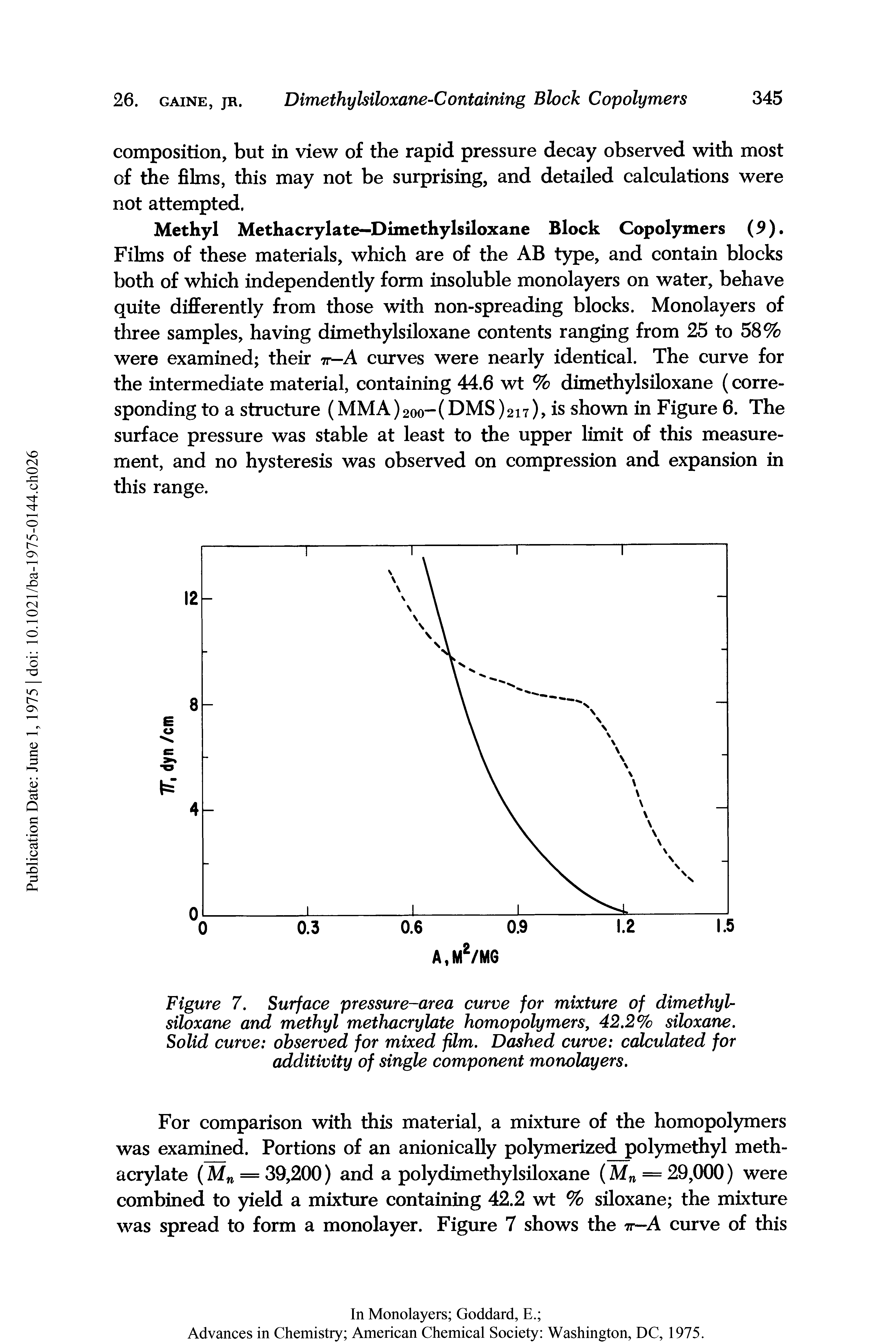 Figure 7. Surface pressure-area curve for mixture of dimethylsiloxane and methyl methacrylate homopolymers, 42.2% siloxane. Solid curve observed for mixed film. Dashed curve calculated for additivity of single component monolayers.