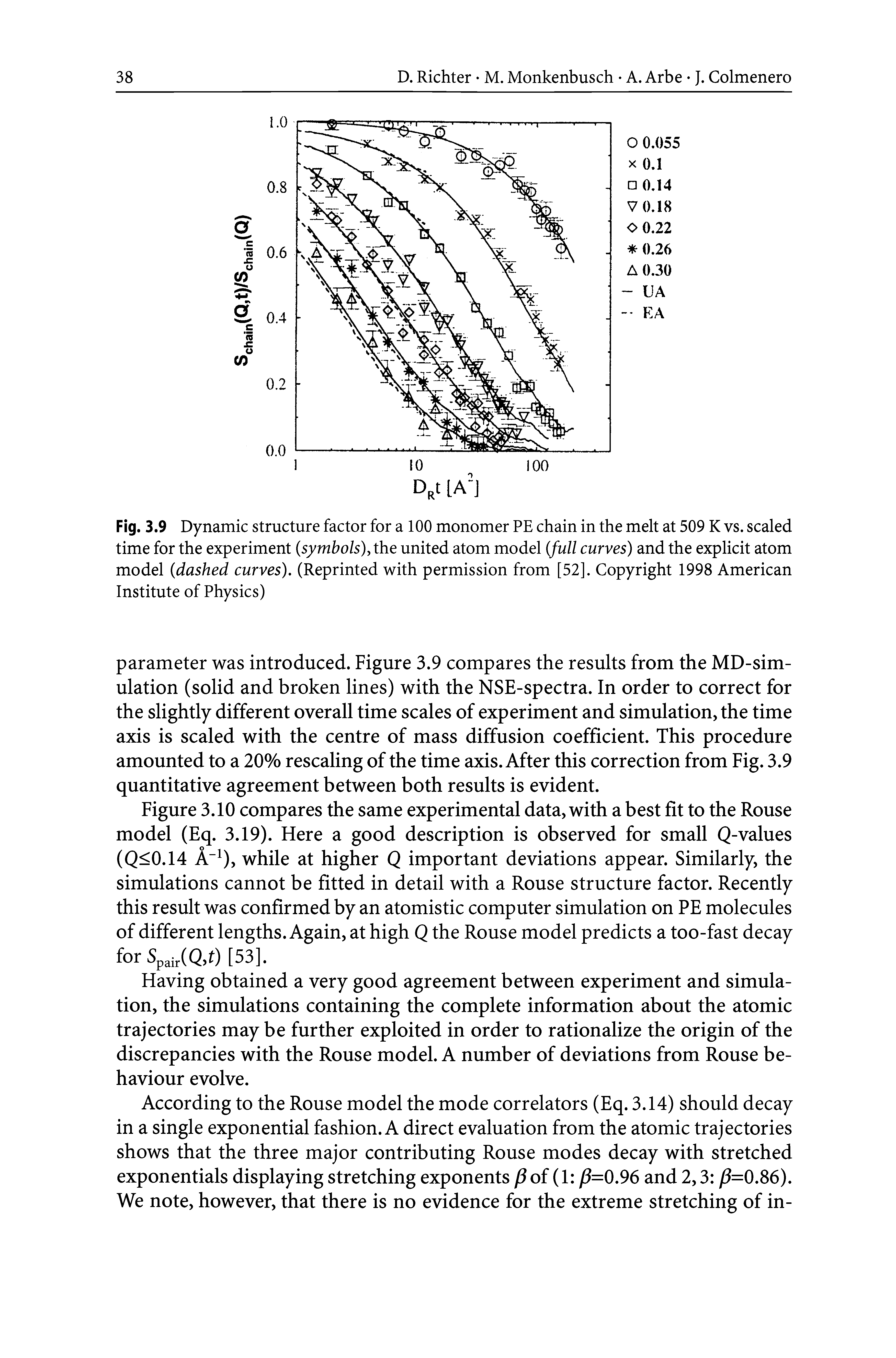 Fig. 3.9 Dynamic structure factor for a 100 monomer PE chain in the melt at 509 K vs. scaled time for the experiment (symbols), the united atom model (full curves) and the explicit atom model (dashed curves). (Reprinted with permission from [52]. Copyright 1998 American Institute of Physics)...