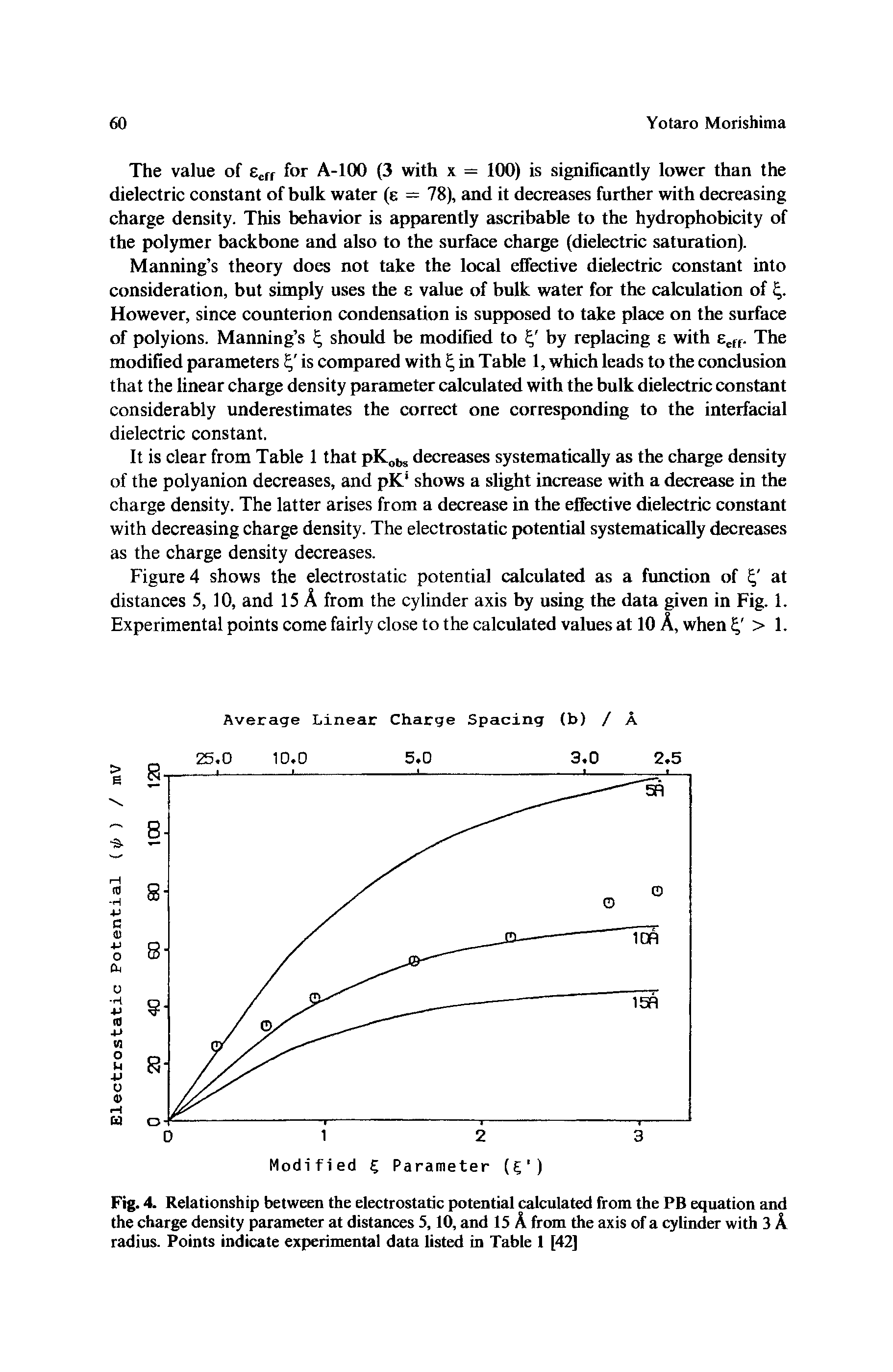 Fig. 4. Relationship between the electrostatic potential calculated from the PB equation and the charge density parameter at distances 5,10, and 15 A from the axis of a cylinder with 3 A radius. Points indicate experimental data listed in Table 1 [42]...