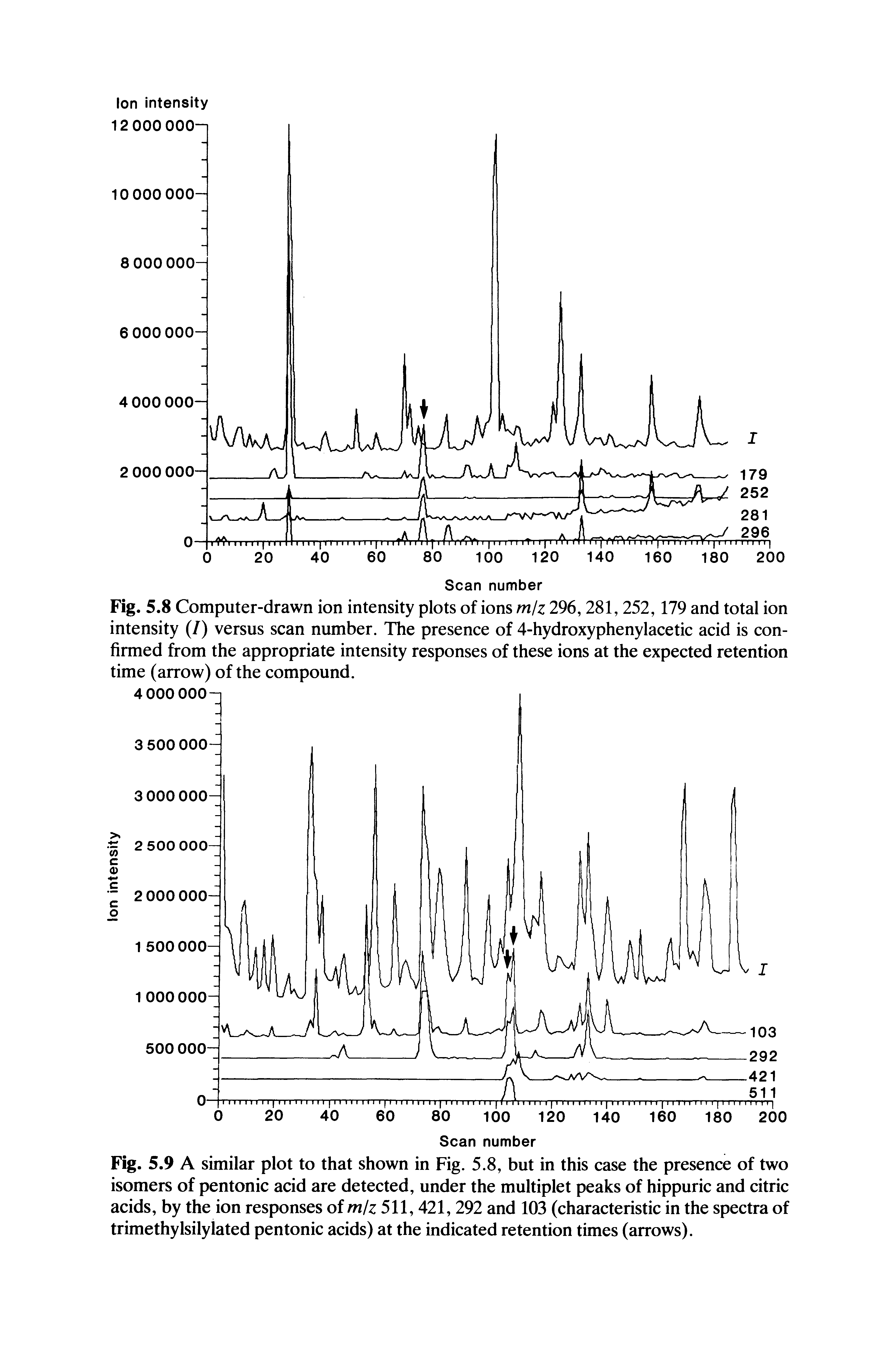 Fig. 5.8 Computer-drawn ion intensity plots of ions mh 296, 281, 252,179 and total ion intensity (/) versus scan number. The presence of 4-hydroxyphenylacetic acid is confirmed from the appropriate intensity responses of these ions at the expected retention time (arrow) of the compound.