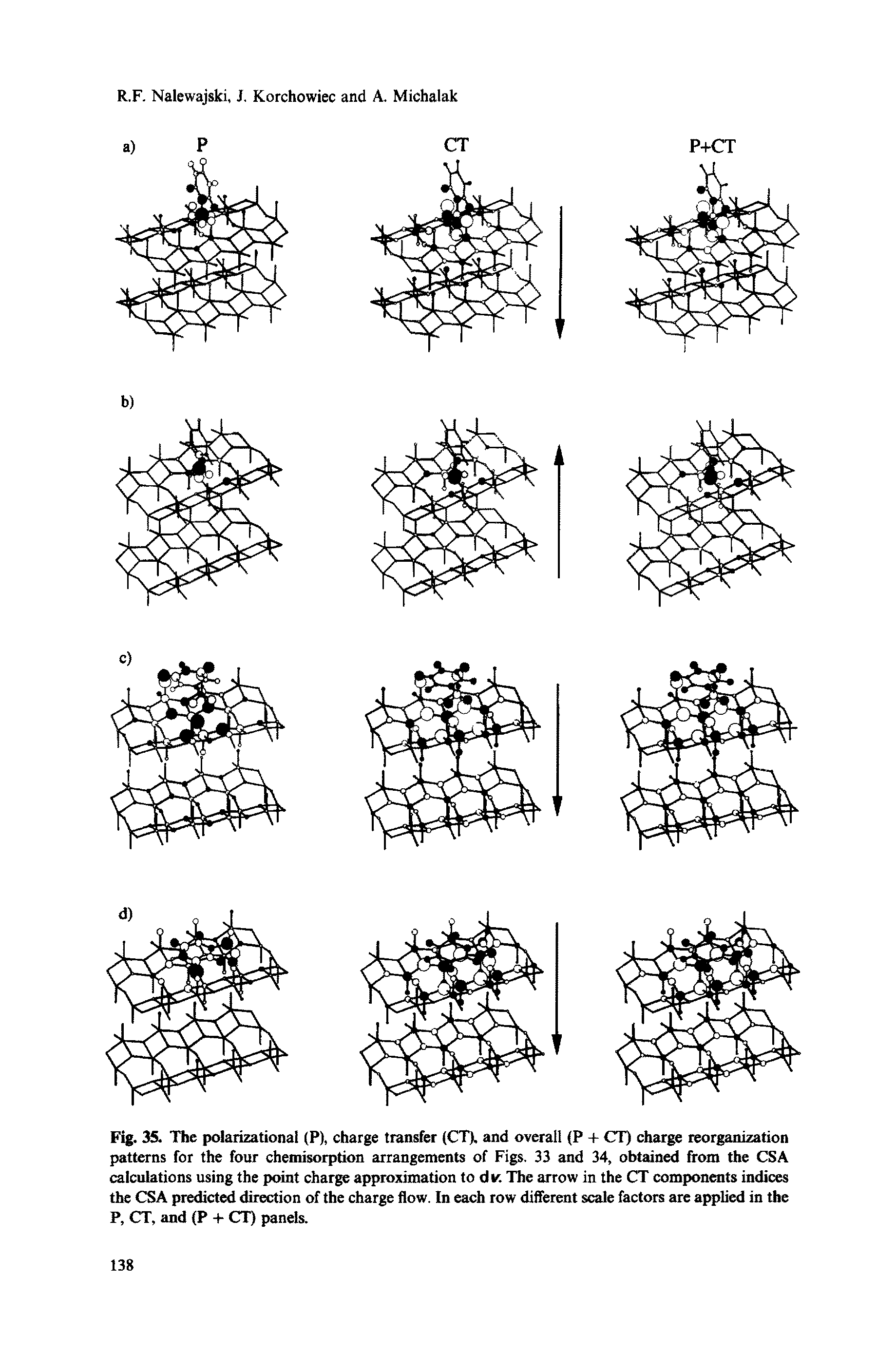 Fig. 35. The polarizational (P), charge transfer (CT), and overall (P + CT) charge reorganization patterns for the four chemisorption arrangements of Figs. 33 and 34, obtained from the CSA calculations using the point charge approximation to dir. The arrow in the CT components indices the CSA predicted direction of the charge flow. In each row different scale factors are applied in the P, CT, and (P + CT) panels.