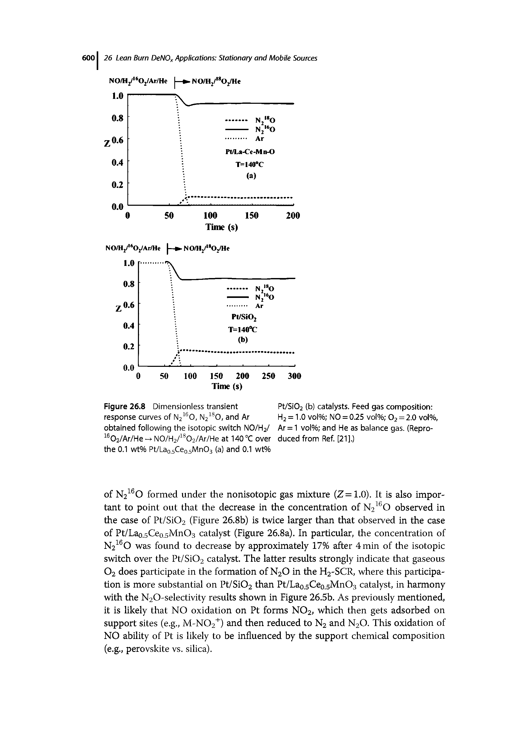 Figure 26.8 Dimensionless transient response curves of N2 0, N2 0, and Ar obtained following the isotopic switch NO/H2/ 02/Ar/He N0/H2/ 02/Ar/He at 140 °C over...