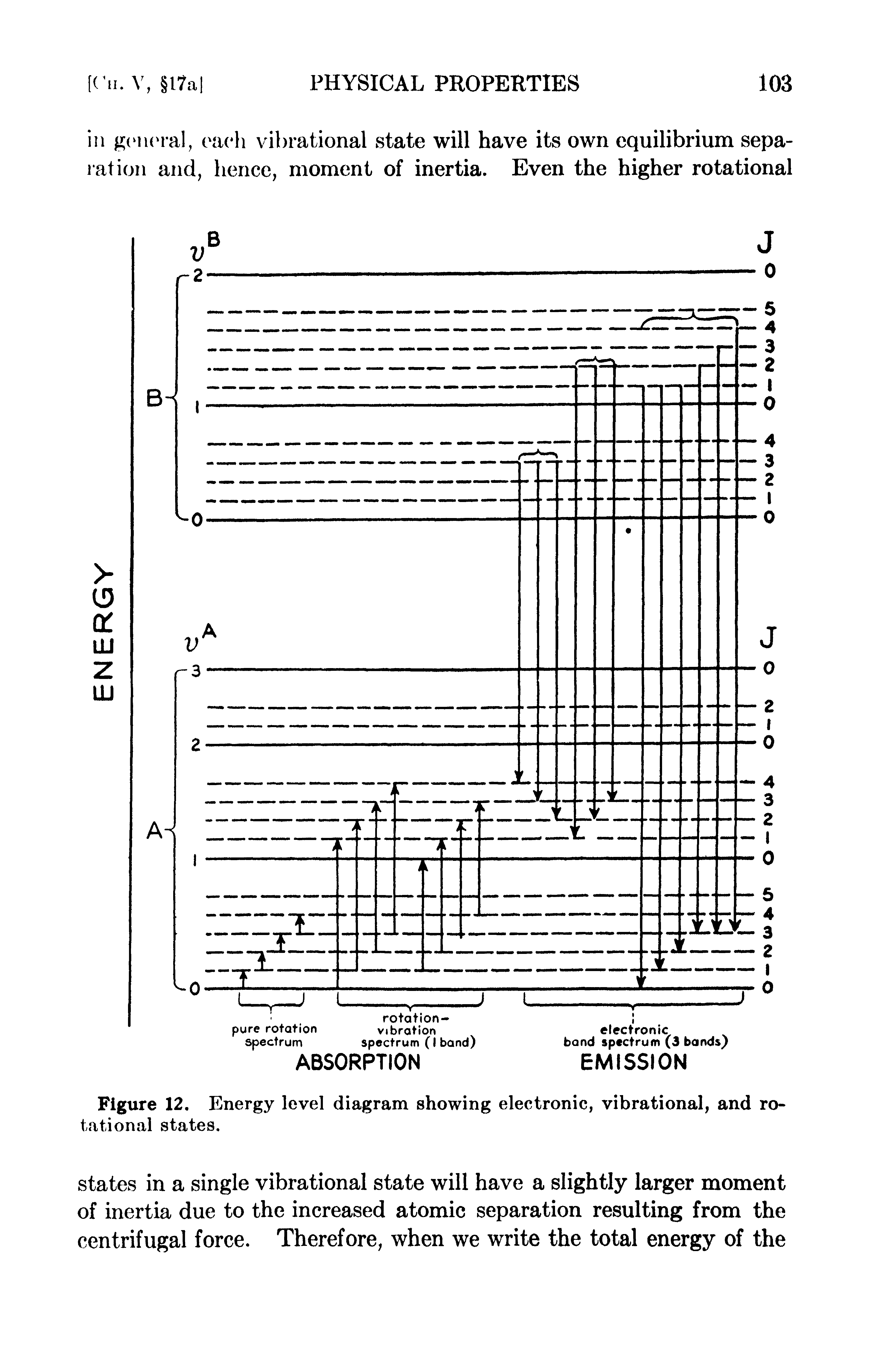 Figure 12. Energy level diagram showing electronic, vibrational, and rotational states.