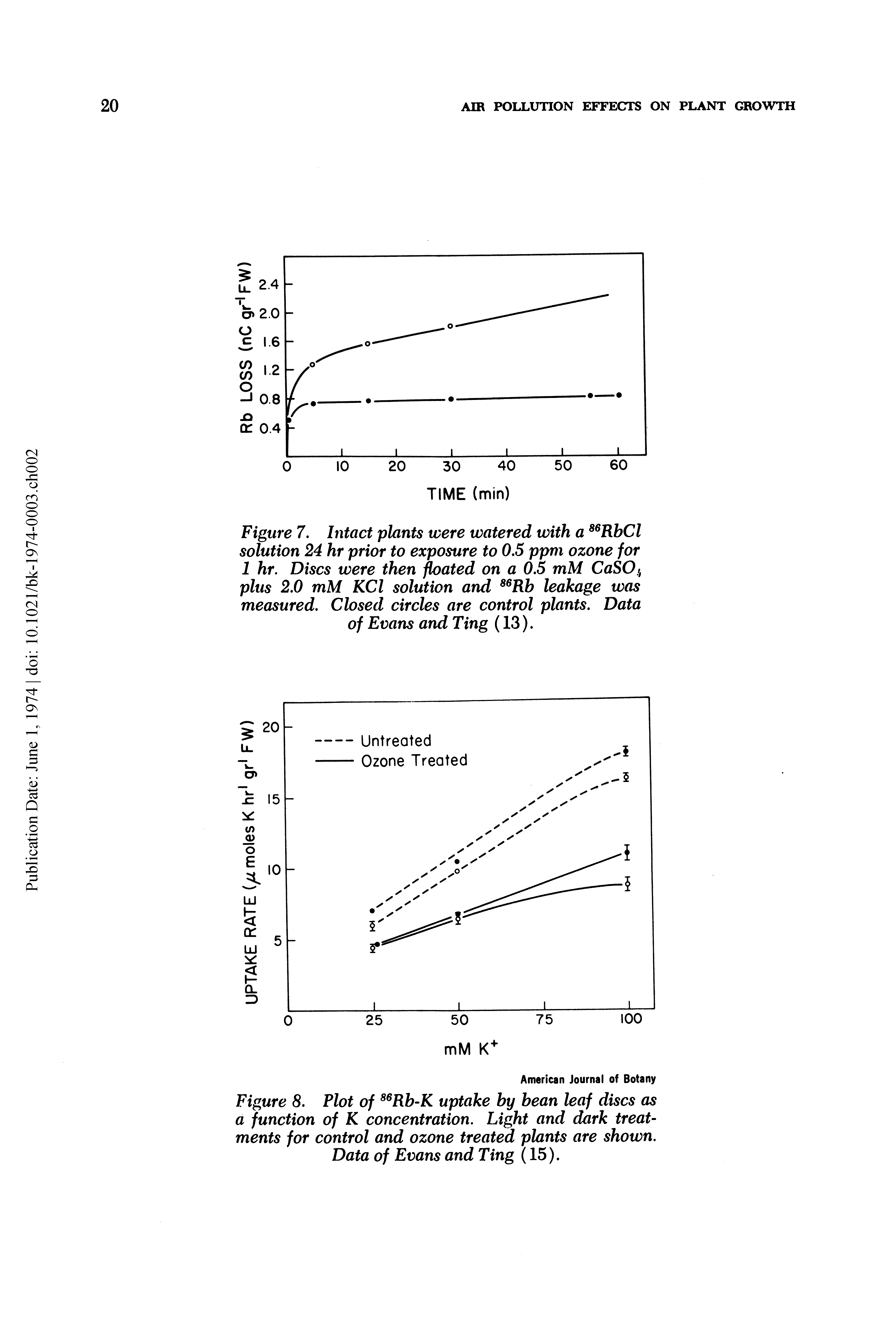 Figure 8. Plot of Rb-K uptake by bean leaf discs as a function of K concentration. Light and dark treatments for control and ozone treated plants are shown. Data of Evans and Ting (15).