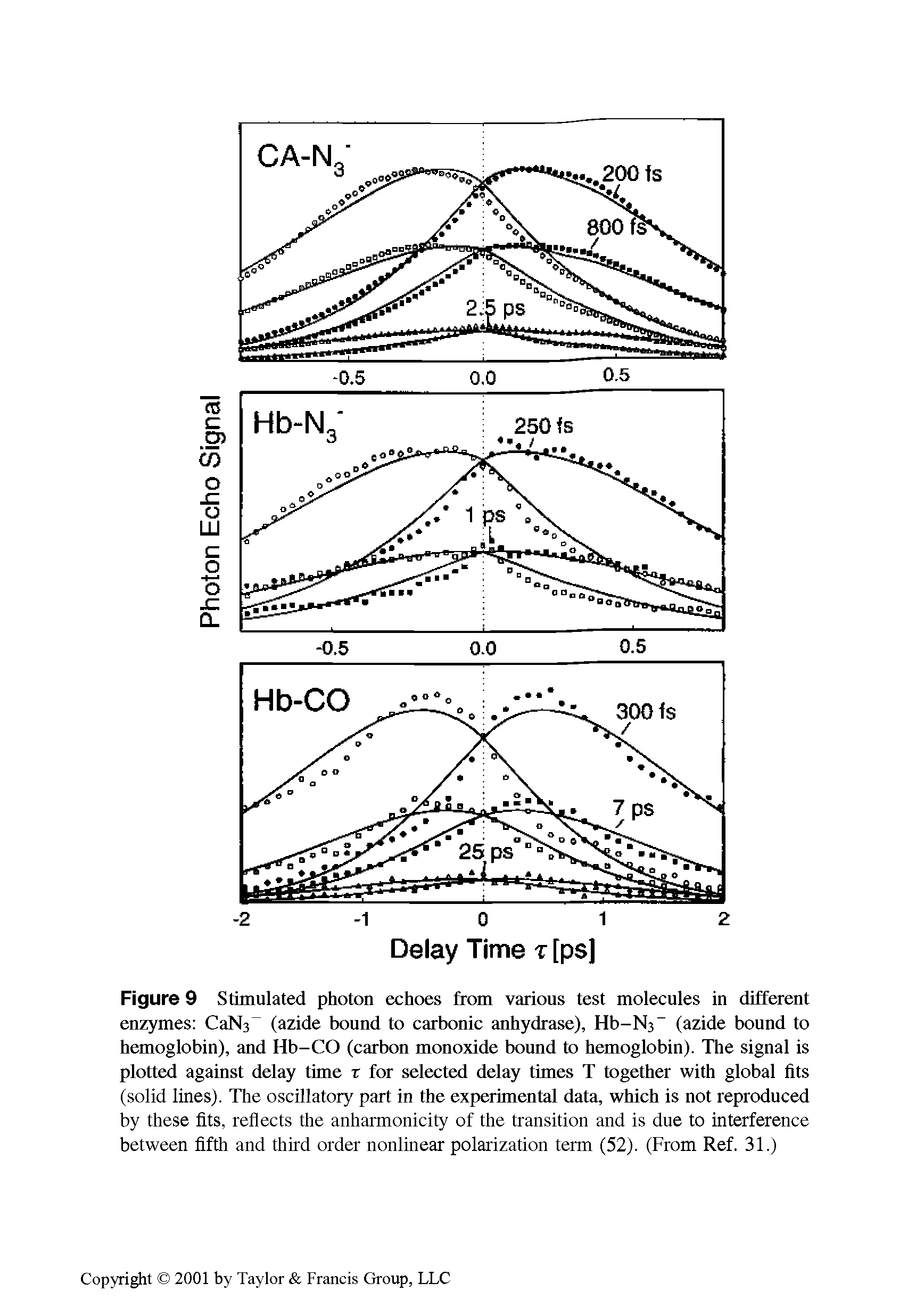 Figure 9 Stimulated photon echoes from various test molecules in different enzymes CaN-j (azide bound to carbonic anhydrase), Hb-lSb- (azide bound to hemoglobin), and Hb-CO (carbon monoxide bound to hemoglobin). The signal is plotted against delay time r for selected delay times T together with global fits (solid lines). The oscillatory part in the experimental data, which is not reproduced by these fits, reflects the anharmonicity of the transition and is due to interference between fifth and third order nonlinear polarization term (52). (From Ref. 31.)...
