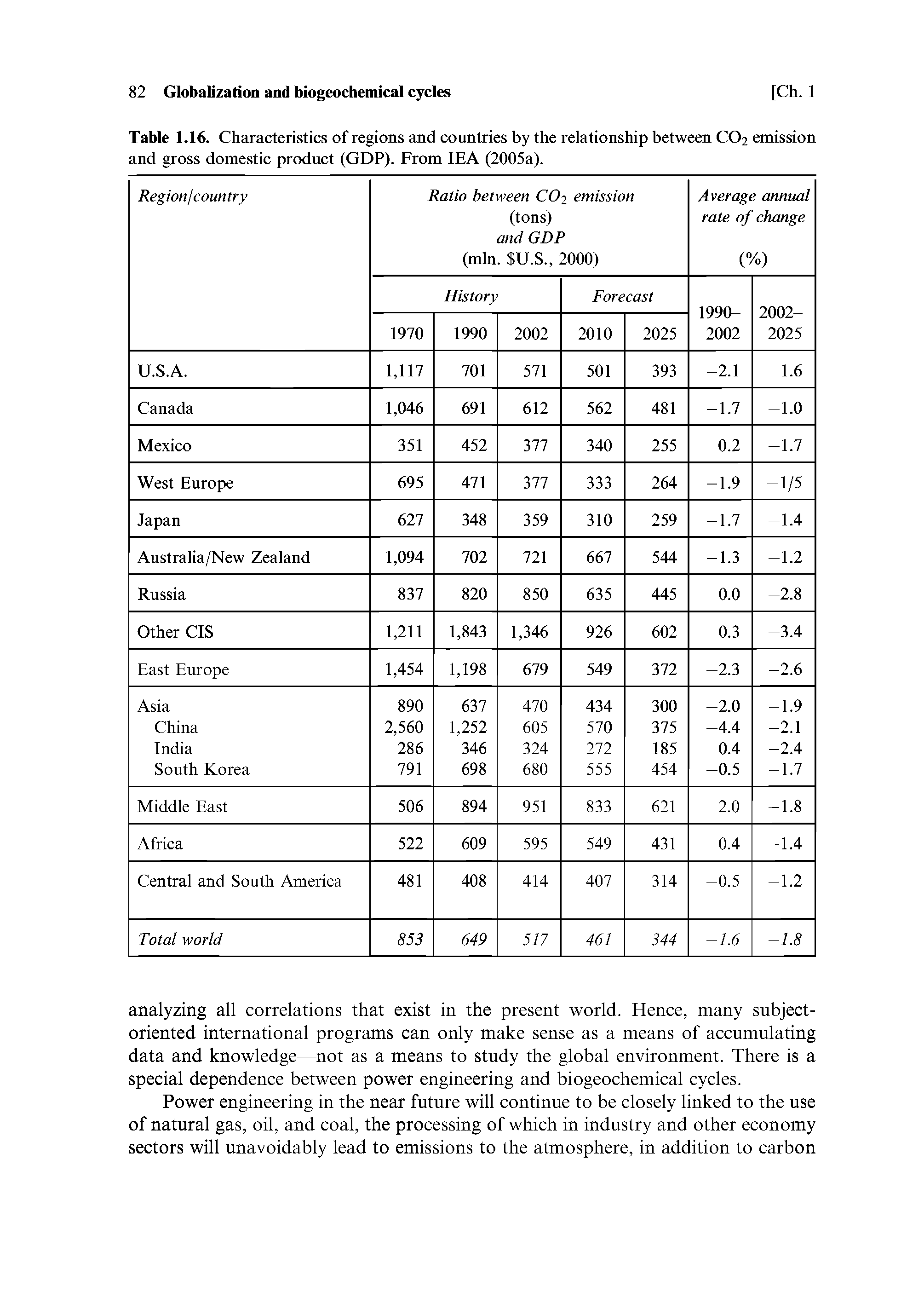 Table 1.16. Characteristics of regions and countries by the relationship between C02 emission and gross domestic product (GDP). From IEA (2005a).