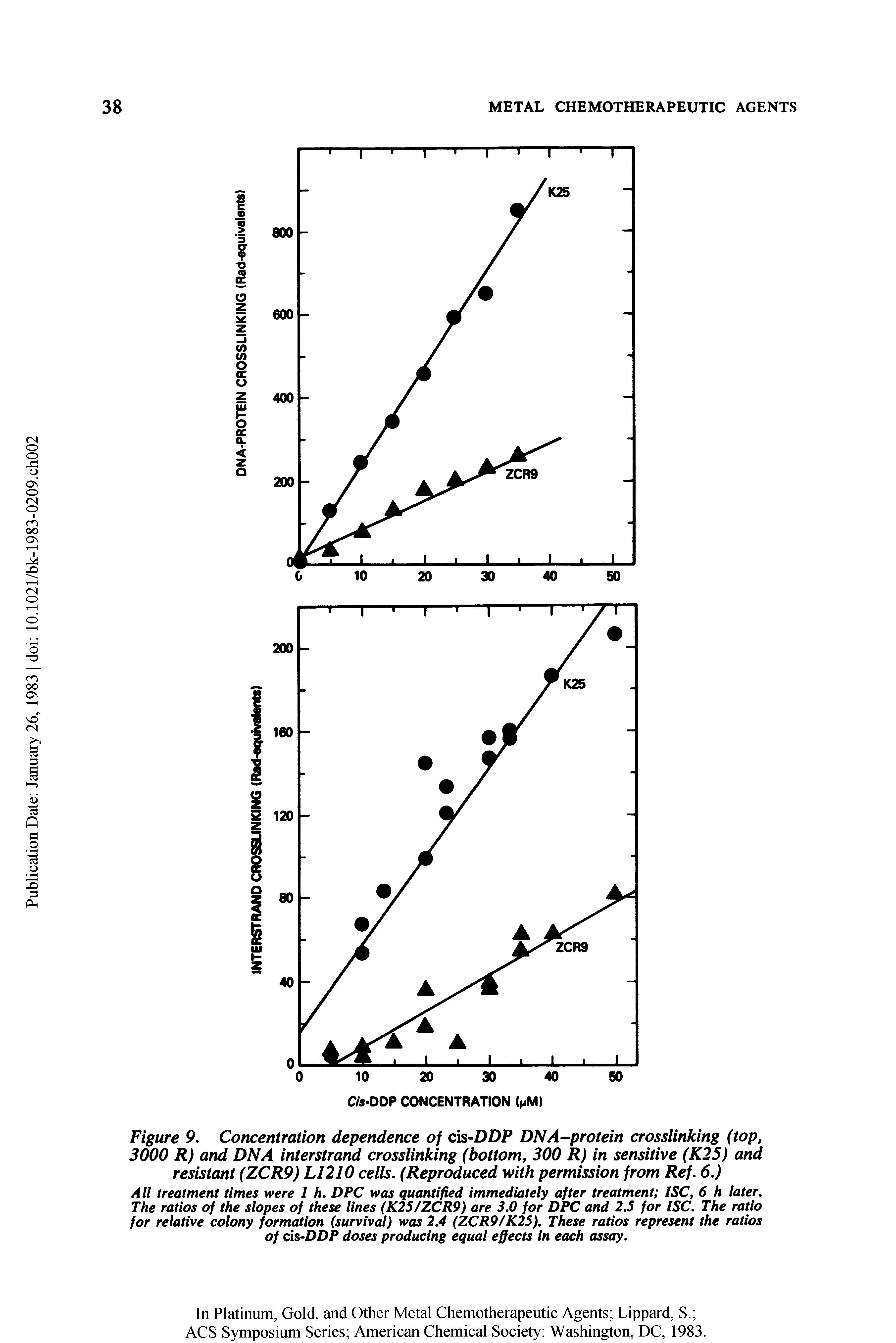 Figure 9. Concentration dependence of cis-DDP DNA-protein crosslinking (top, 3000 R) and DNA interstrand crosslinking (bottom, 300 R) in sensitive (K25) and resistant (ZCR9) L1210 cells. (Reproduced with permission from Ref. 6.)...