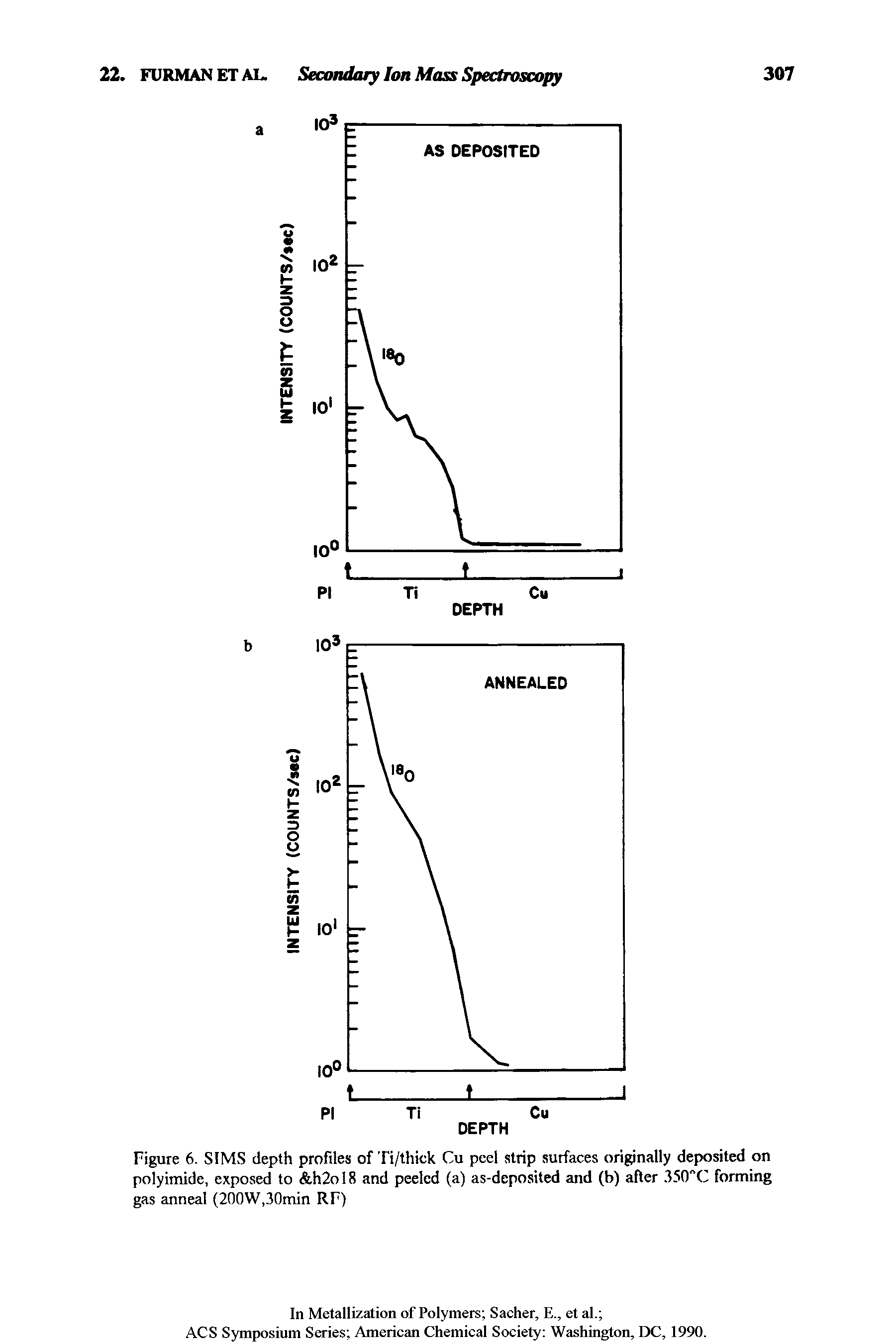 Figure 6. SIMS depth profiles of Ti/thick Cu peel strip surfaces originally deposited on polyimide, exposed to h2ol8 and peeled (a) as-deposited and (b) after 350"C forming gas anneal (200W,30min RF)...