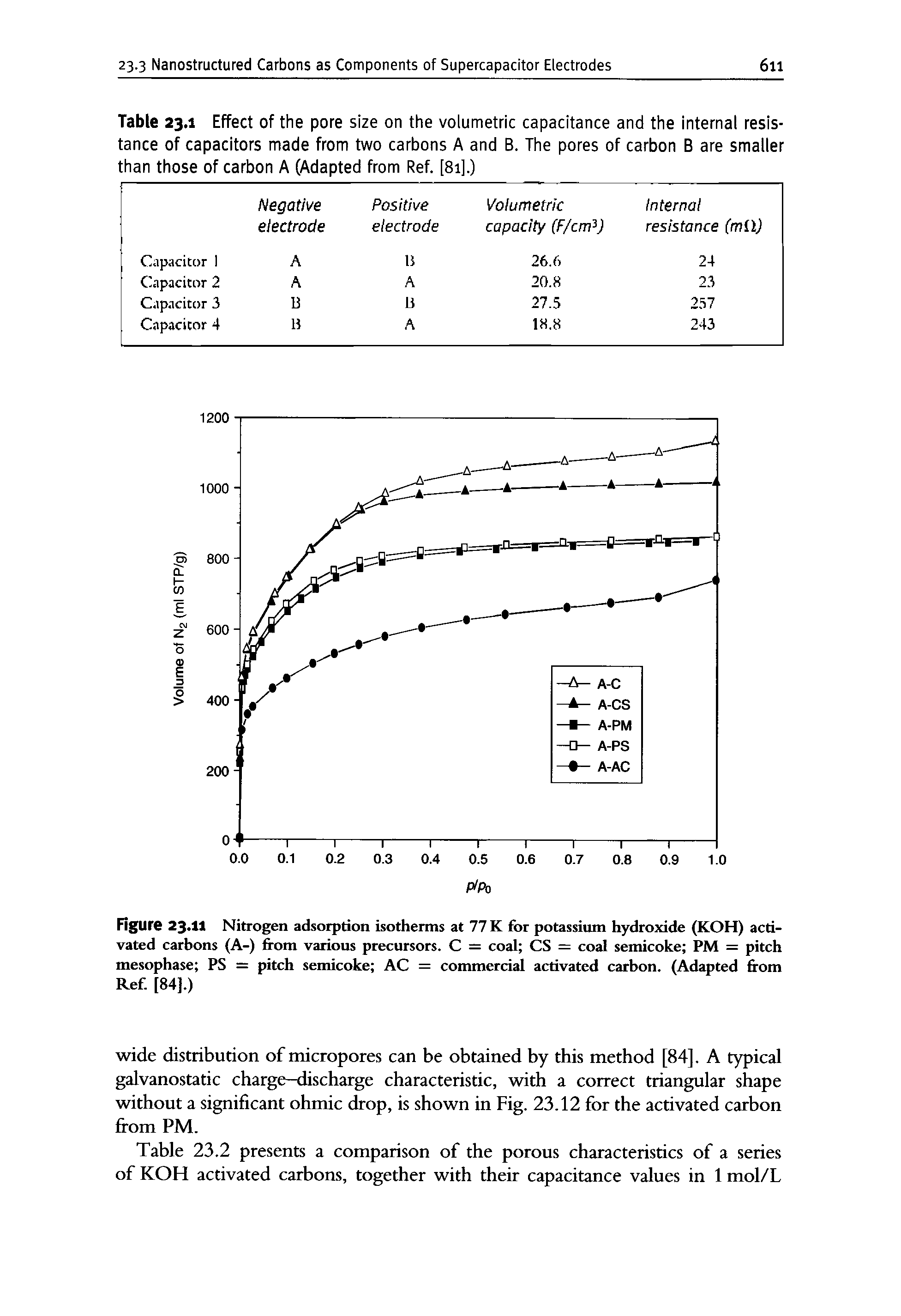 Table 23.1 Effect of the pore size on the volumetric capacitance and the internal resistance of capacitors made from two carbons A and B. The pores of carbon B are smaller than those of carbon A (Adapted from Ref. [81].)...