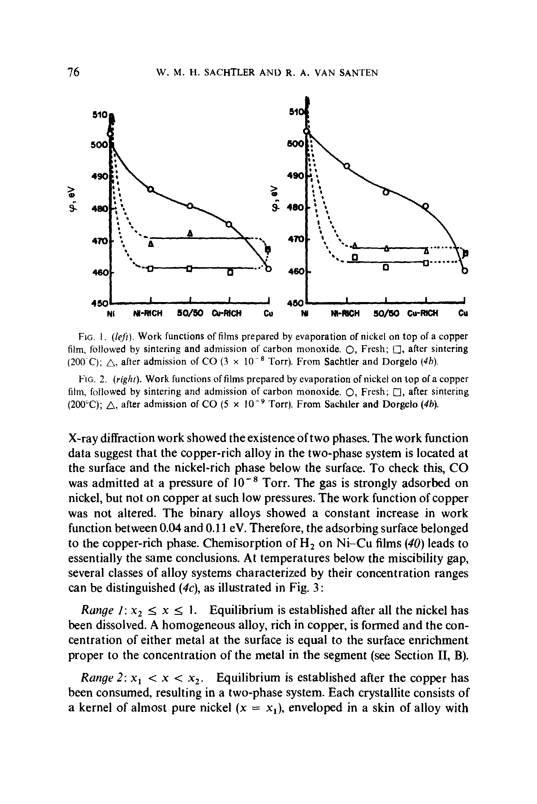 Fig. I. (left). Work functions of films prepared by evaporation of nickel on top of a copper film, followed by sintering and admission of carbon monoxide. O, Fresh , after sintering (200 C) A, after admission of CO (3 x 10 8 Torr). From Sachtler and Dorgelo (4b).