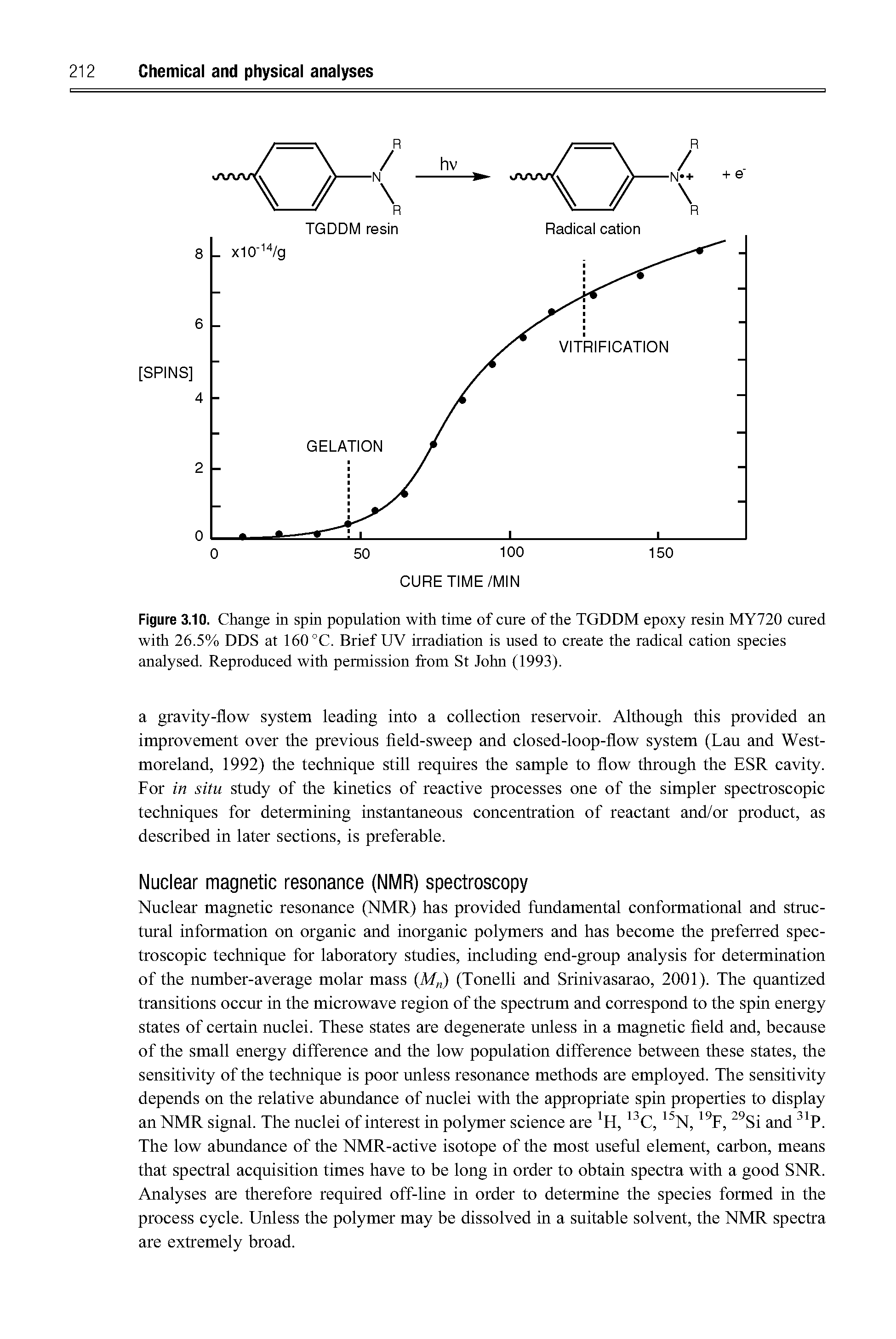 Figure 3.10. Change in spin population with time of cure of the TGDDM epoxy resin MY720 cured with 26.5% DDS at 160 °C. Brief UV irradiation is used to create the radical cation species analysed. Reproduced with permission from St John (1993).