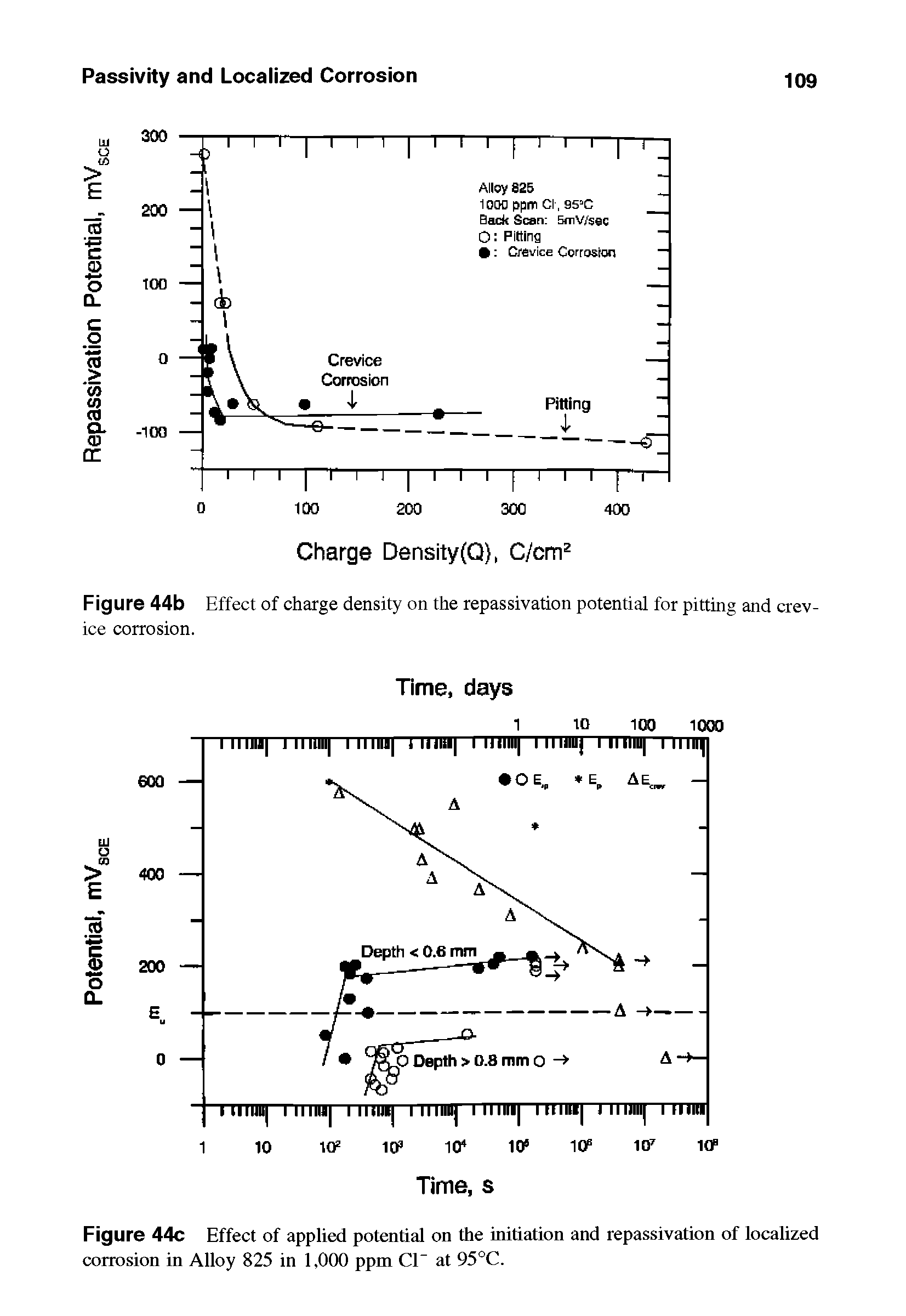 Figure 44b Effect of charge density on the repassivation potential for pitting and crevice corrosion.