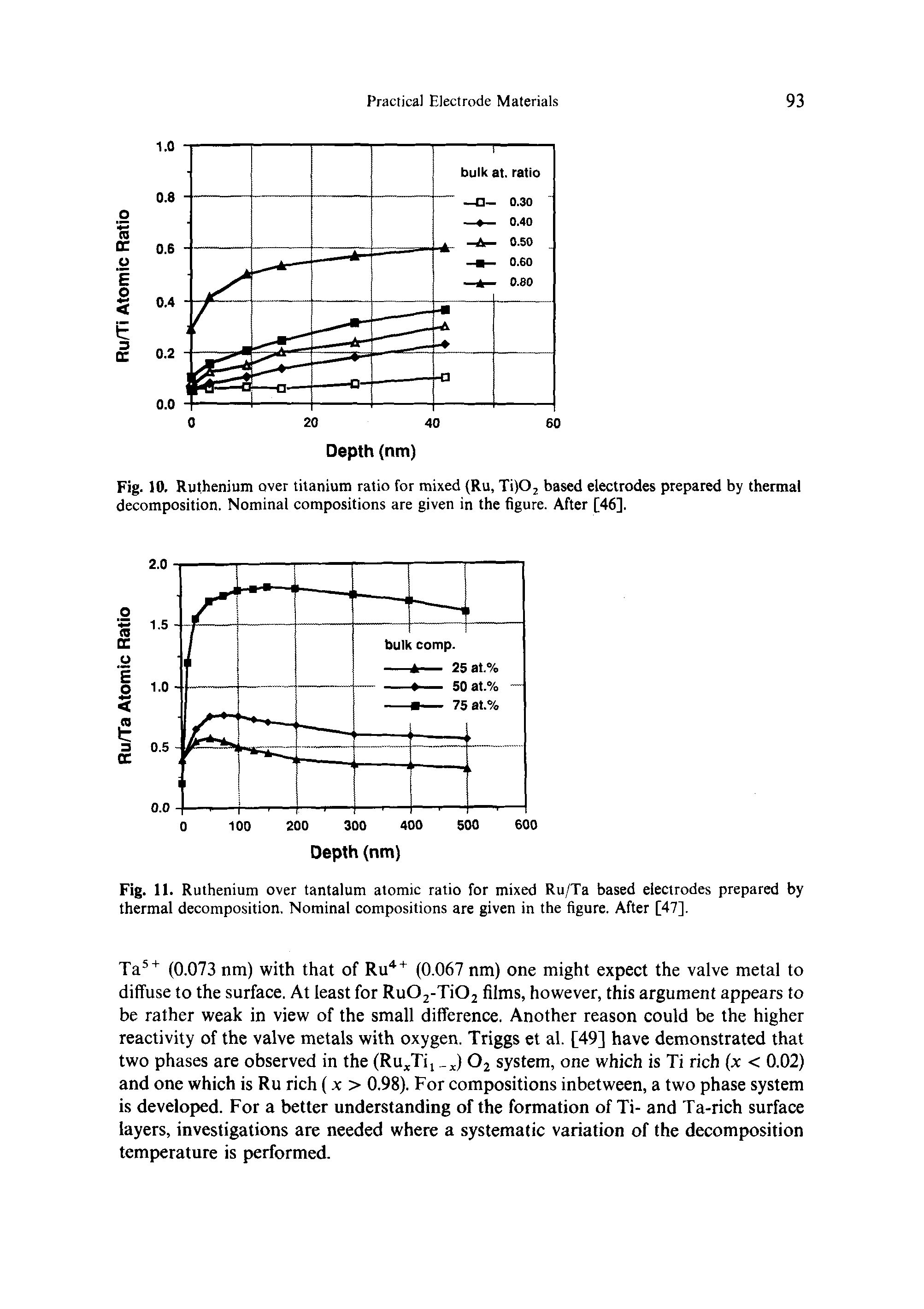 Fig. 11. Ruthenium over tantalum atomic ratio for mixed Ru/Ta based electrodes prepared by thermal decomposition. Nominal compositions are given in the figure. After [47].