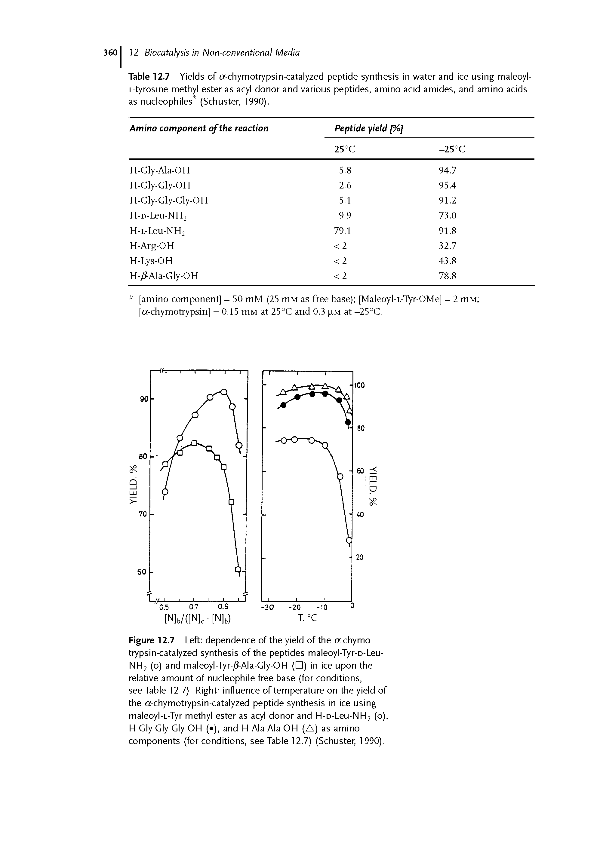 Table 12.7 Yields of a-chymotrypsin-catalyzed peptide synthesis in water and ice using maleoyl-L-tyrosine methyl ester as acyl donor and various peptides, amino acid amides, and amino acids as nucleophiles (Schuster, 1990).