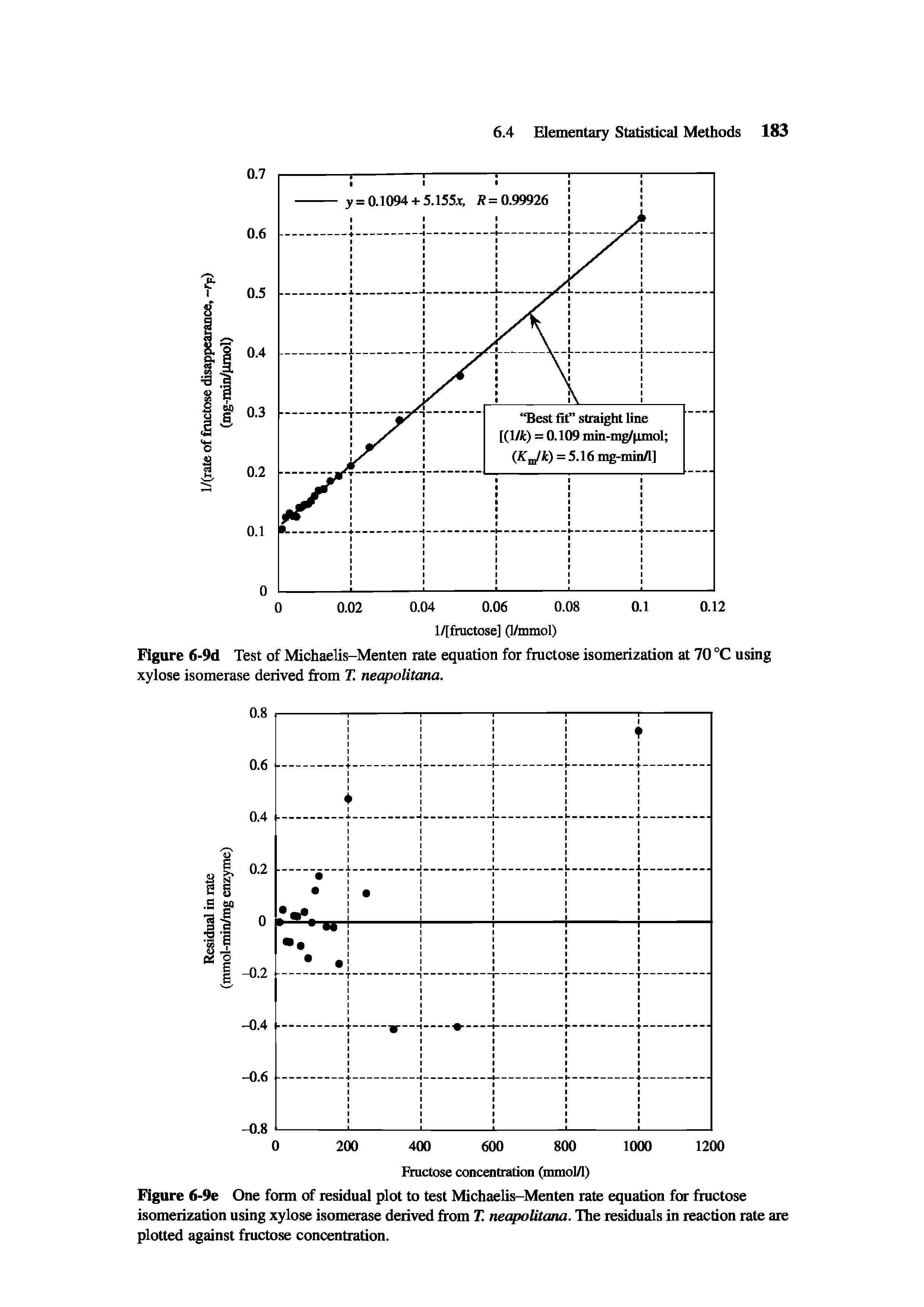 Figure 6-9d Test of Michaelis-Menten rate equation for fructose isomerization at 70 °C using xylose isomerase derived from T. neapolitana.
