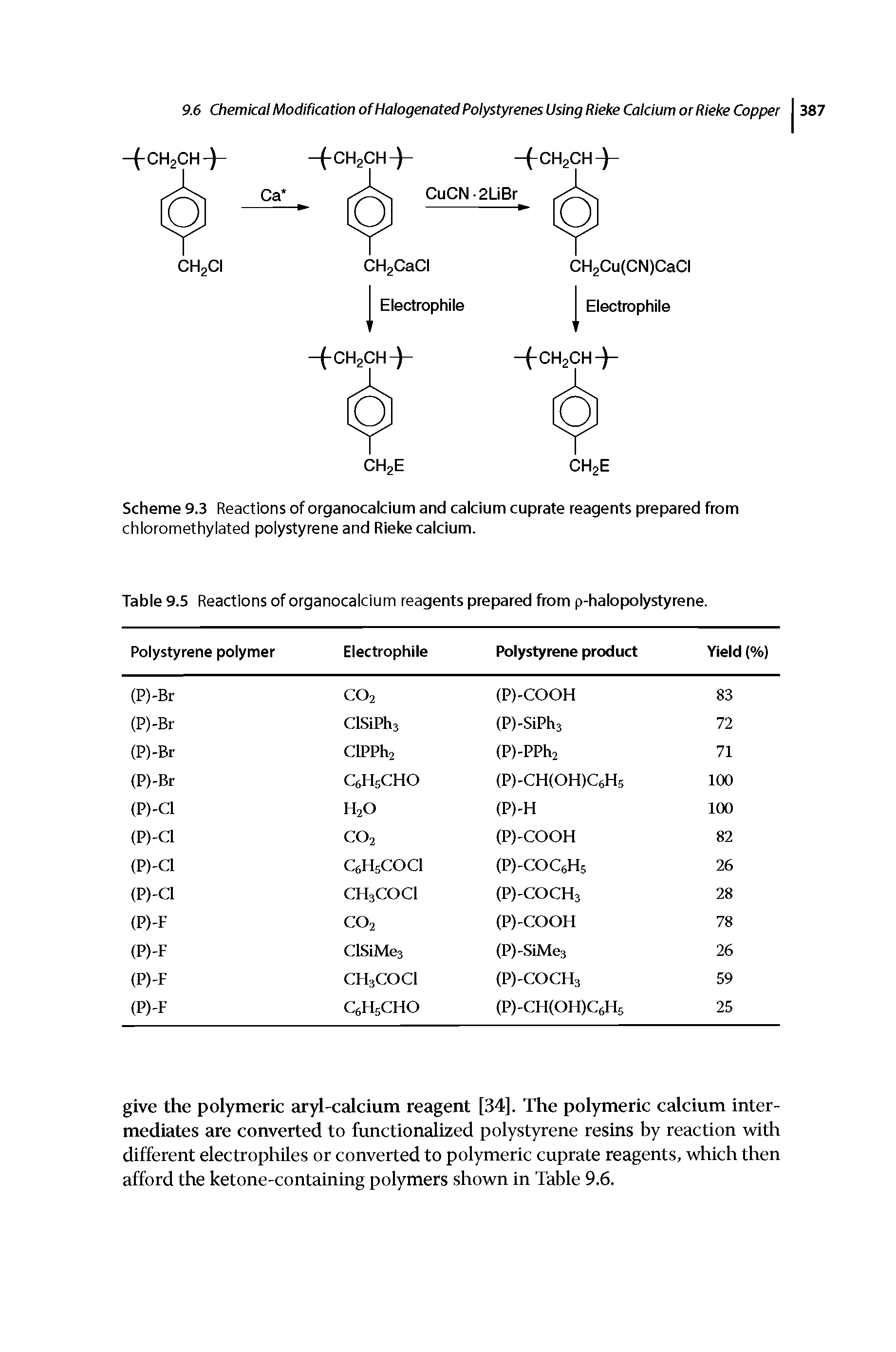 Scheme 9.3 Reactions of organocalcium and calcium cuprate reagents prepared from chloromethylated polystyrene and Rieke calcium.