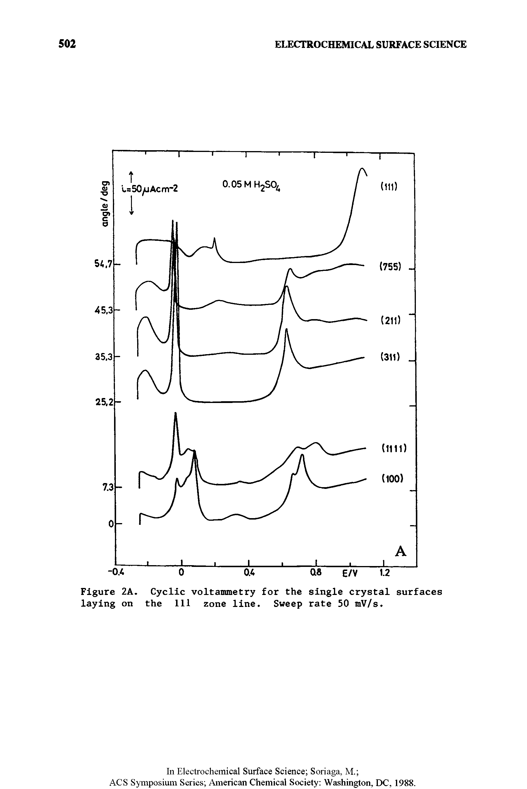 Figure 2A. Cyclic voltammetry for the single crystal surfaces laying on the 111 zone line. Sweep rate 50 mV/s.