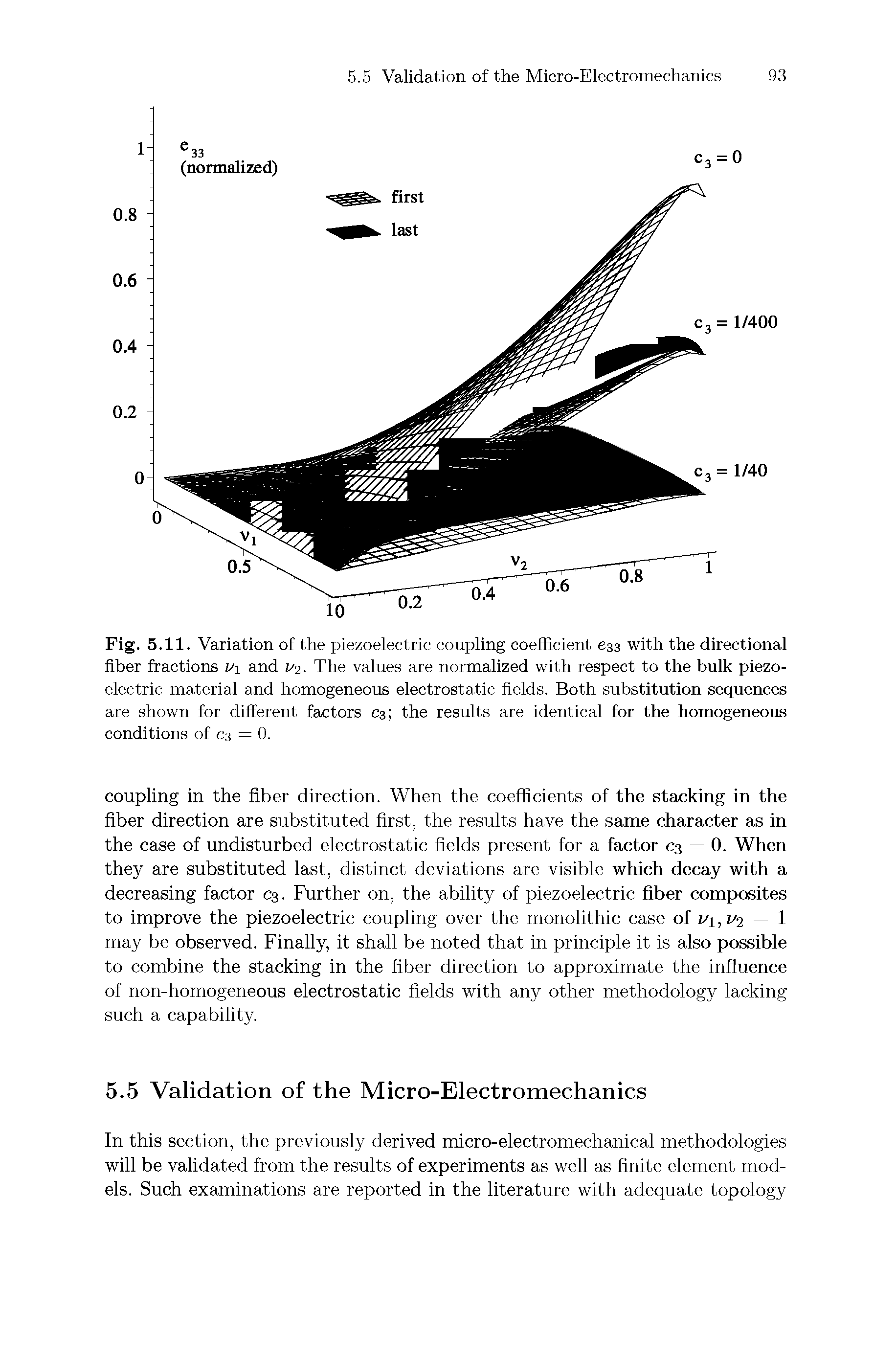 Fig. 5.11. Variation of the piezoelectric coupling coefficient 633 with the directional fiber fractions and V2. The values are normalized with respect to the bulk piezoelectric material and homogeneous electrostatic fields. Both substitution sequences are shown for different factors C3 the results are identical for the homogeneous conditions of C3 = 0.