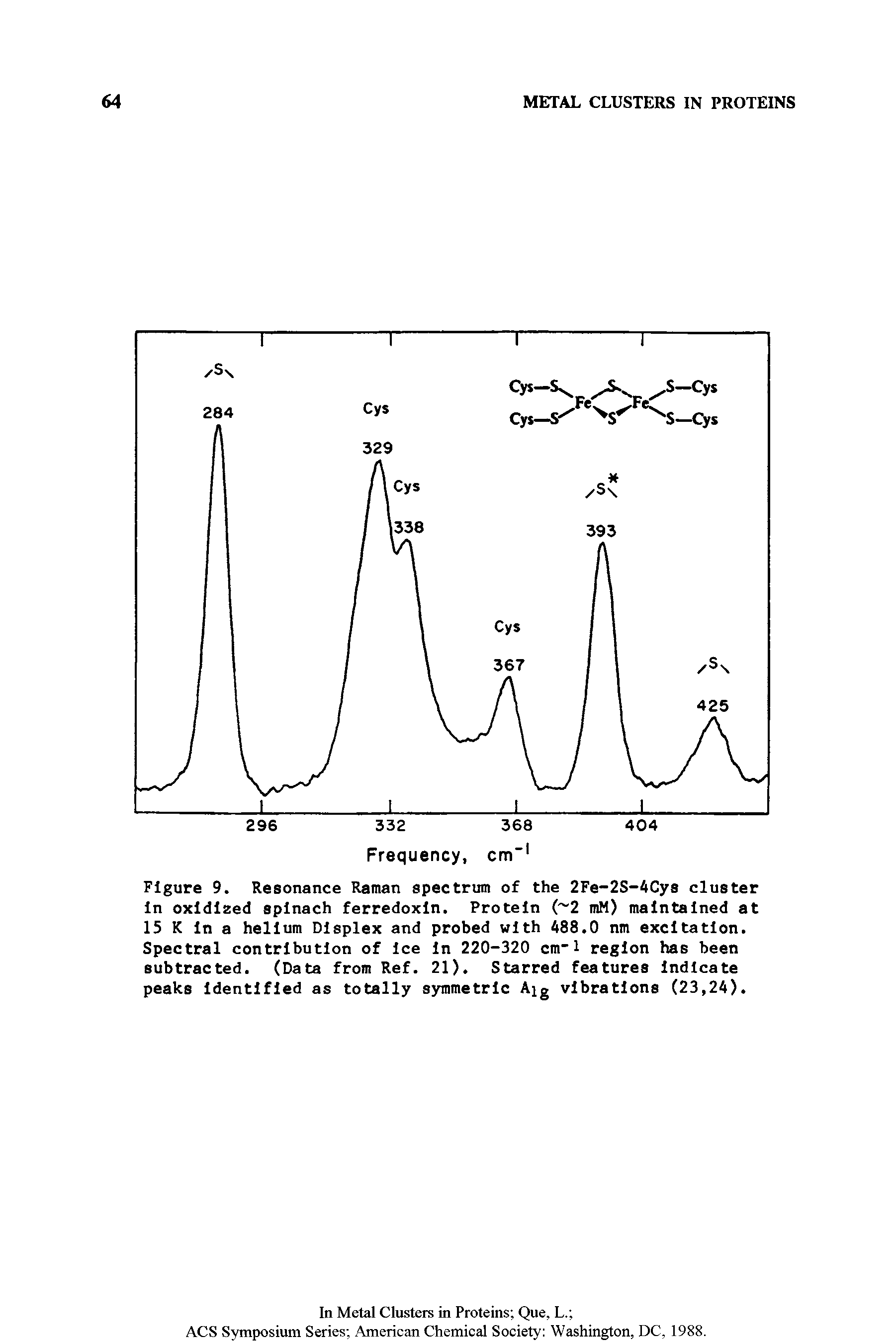 Figure 9. Resonance Raman spectrum of the 2Fe-2S-4Cys cluster In oxidized spinach ferredoxln. Protein ( 2 mM) maintained at 15 K In a helium Dlsplex and probed with 488.0 nm excitation. Spectral contribution of Ice In 220-320 cm" 1 region has been subtracted. (Data from Ref. 21). Starred features Indicate peaks Identified as totally symmetric Aig vibrations (23,24).