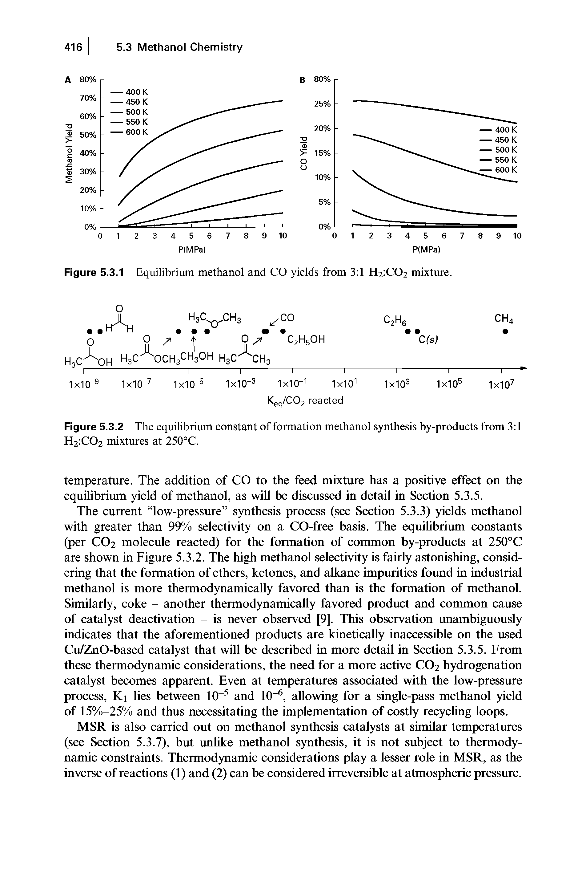 Figure 5.3.2 The equilibrium constant of formation methanol synthesis by-products from 3 1 H2 C02 mixtures at 250°C.