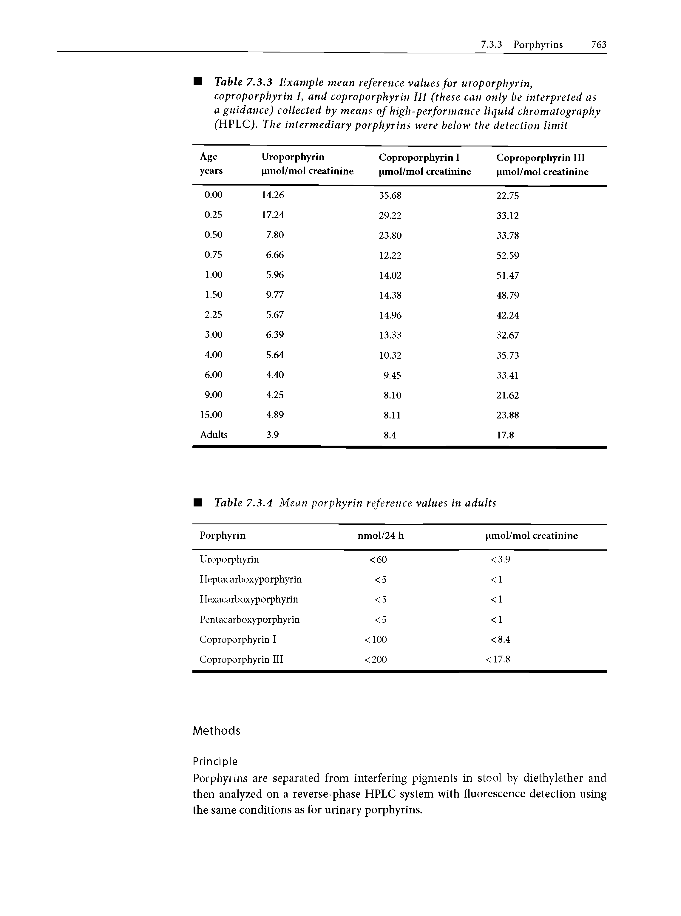 Table 7.3.3 Example mean reference values for uroporphyrin, coproporphyrin I, and coproporphyrin III (these can only be interpreted as a guidance) collected by means of high-performance liquid chromatography (HPLC). The intermediary porphyrins were below the detection limit...