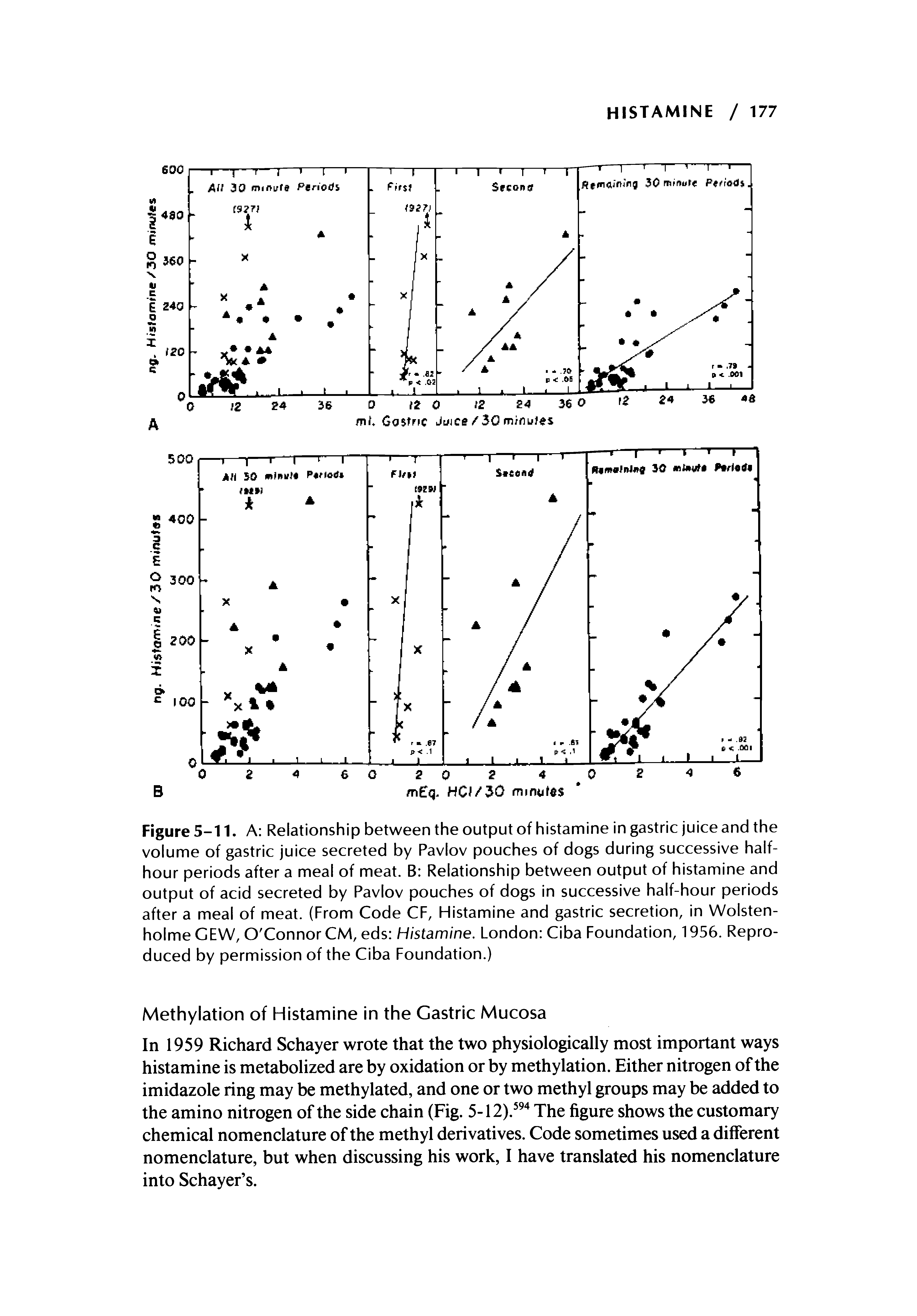 Figure 5-11. A Relationship between the output of histamine in gastric juice and the volume of gastric juice secreted by Pavlov pouches of dogs during successive half-hour periods after a meal of meat. B Relationship between output of histamine and output of acid secreted by Pavlov pouches of dogs in successive half-hour periods after a meal of meat. (From Code CF, Histamine and gastric secretion, in Wolsten-holme GEW, O Connor CM, eds Histamine. London Ciba Foundation, 1956. Reproduced by permission of the Ciba Foundation.)...