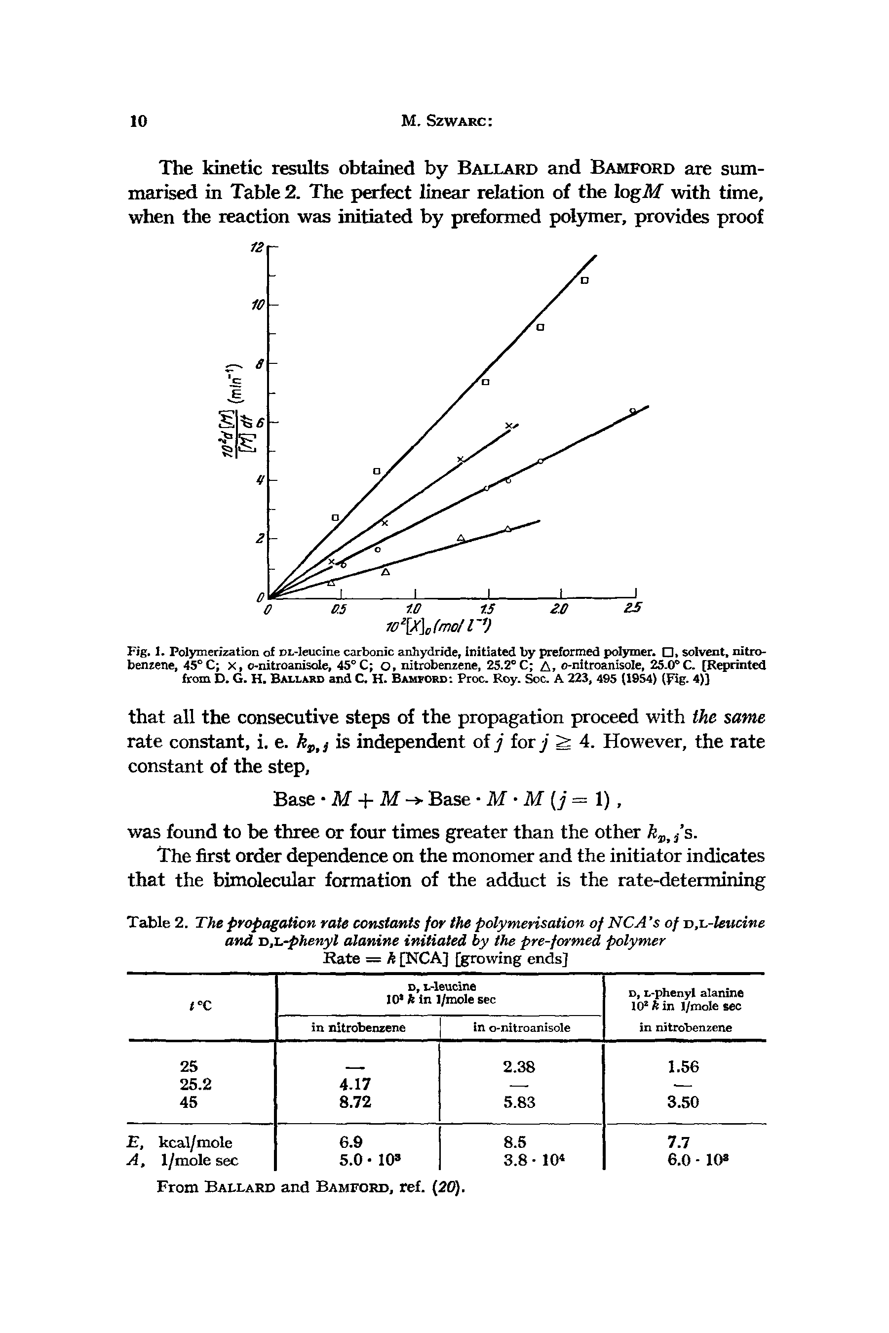 Fig. I. Polymerization of DL-leucine carbonic anhydride, initiated by preformed polymer. , solvent, nitrobenzene, 45°C X, o-nitroanisole, 45° C O, nitrobenzene, 25.2° C A, o-nitroanisole, 25.0 C. [Reprinted from D. G. H. Ballard and C. H. Bamford Proc. Roy. See. A 223, 495 (1954) (Fig- 4)]...