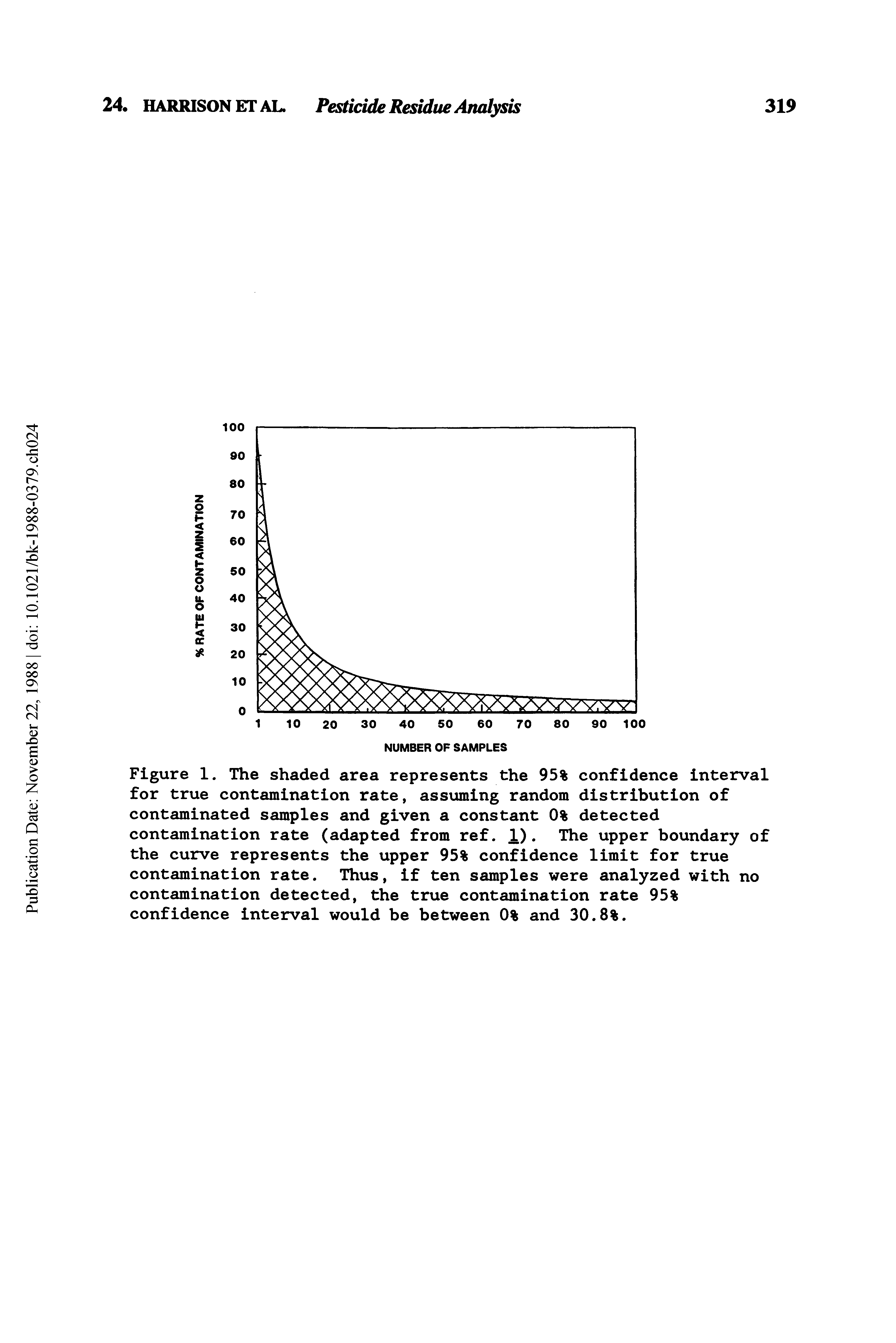 Figure 1. The shaded area represents the 95% confidence interval for true contamination rate, assuming random distribution of contaminated samples and given a constant 0% detected contamination rate (adapted from ref. 1). The upper boundary of the curve represents the upper 95% confidence limit for true contamination rate. Thus, if ten samples were analyzed with no contamination detected, the true contamination rate 95% confidence interval would be between 0% and 30.8%.