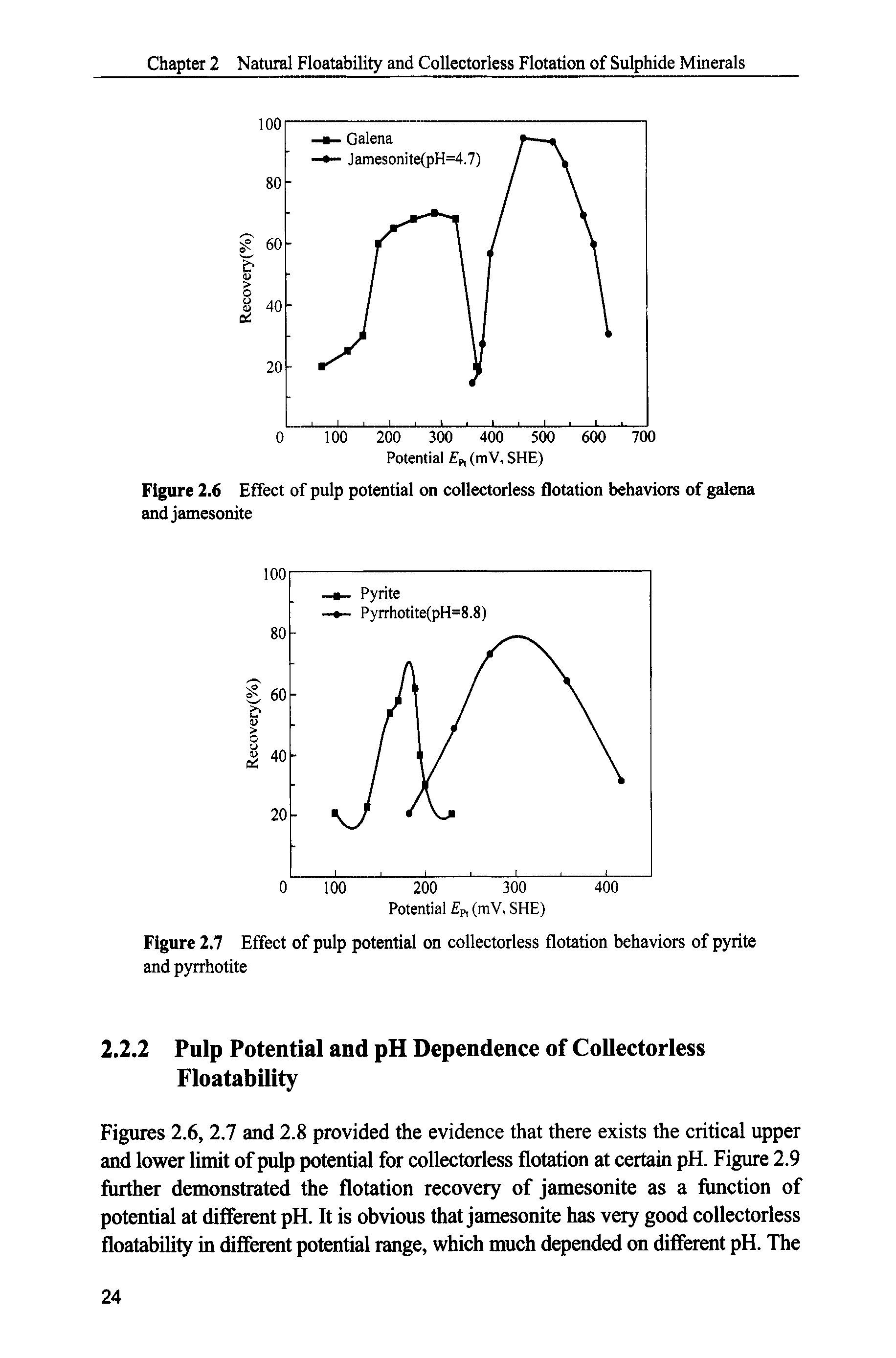Figures 2.6, 2.7 and 2.8 provided the evidence that there exists the critical upper and lower limit of pulp potential for collectorless flotation at certain pH. Figure 2.9 further demonstrated the flotation recovery of jamesonite as a function of potential at different pH. It is obvious that jamesonite has very good collectorless floatability in different potential range, which much depended on different pH. The...