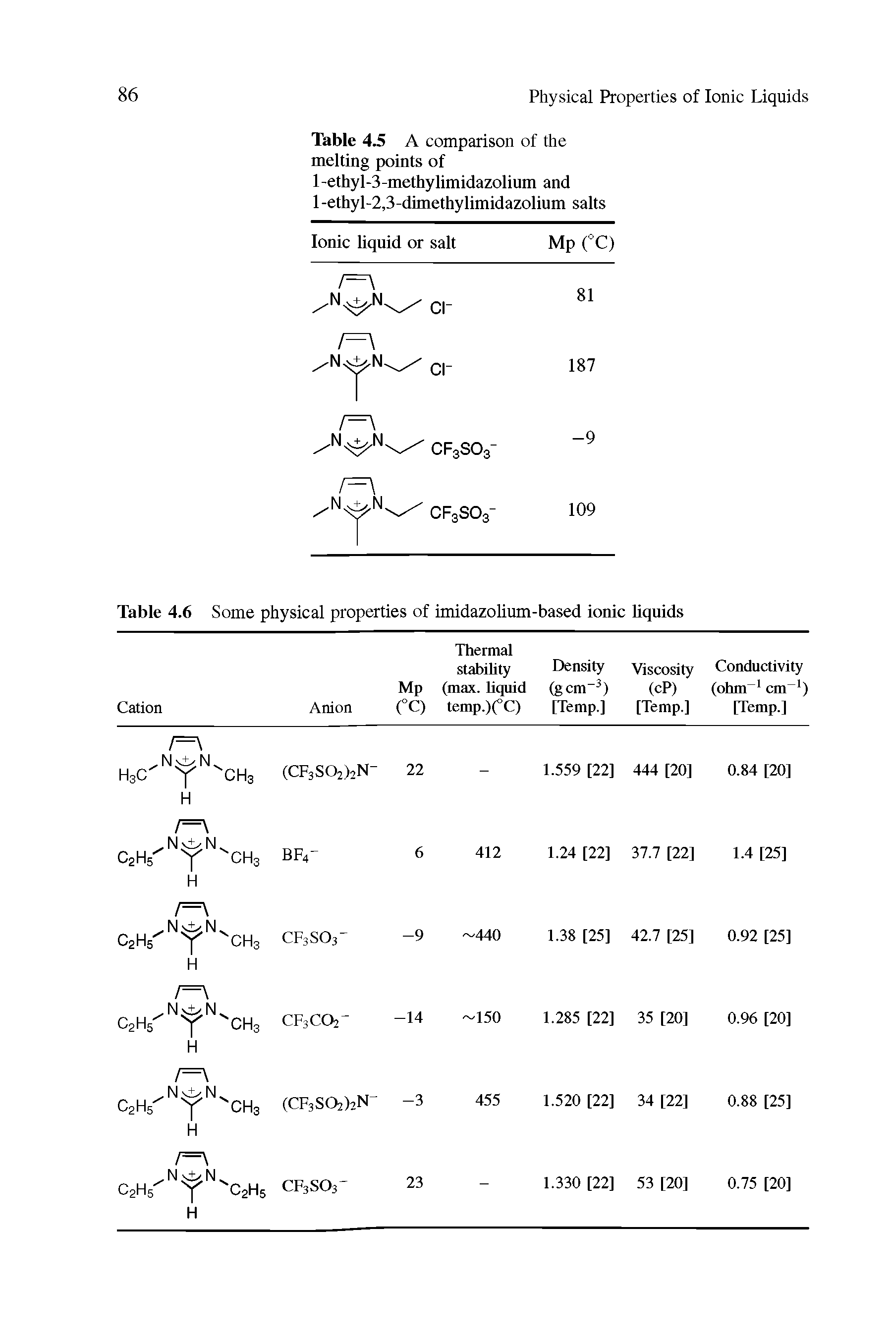 Table 4.5 A comparison of the melting points of l-ethyl-3-methylimidazolium and 1 -ethyl-2,3-dimethylimidazolium salts...