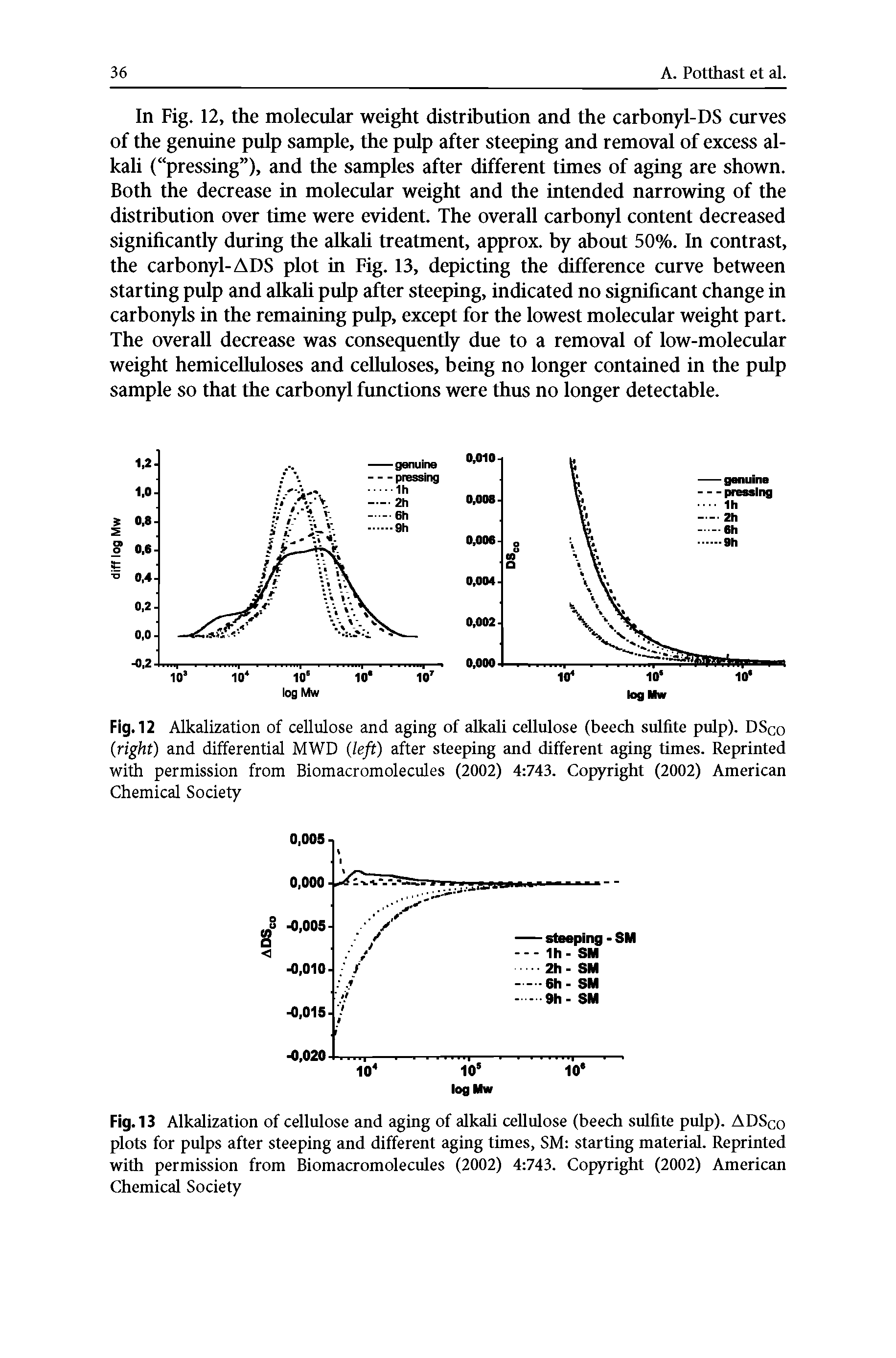 Fig. 12 Alkalization of cellulose and aging of alkali cellulose (beech sulfite pulp). DSco (right) and differential MWD (left) after steeping and different aging times. Reprinted with permission from Biomacromolecules (2002) 4 743. Copyright (2002) American Chemical Society...