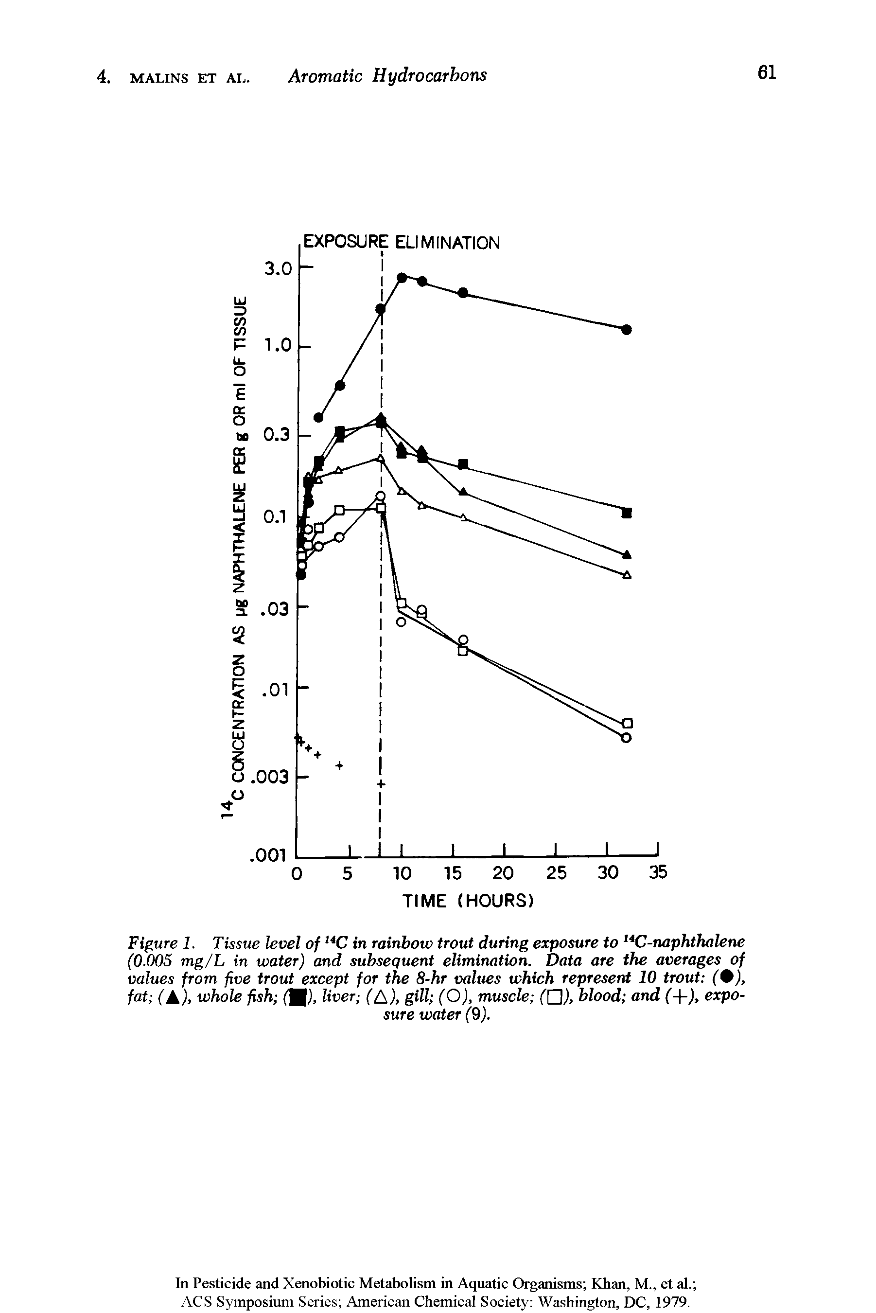 Figure 1. Tissue level of, 4C in rainbow trout during exposure to, 4C-naphthalene (0.005 mg/L in water) and subsequent elimination. Data are the averages of values from five trout except for the 8-hr values which represent 10 trout (0), fat (A), whole fish liver ( ), gill (O), muscle ([J), blood and ( ), expo-...