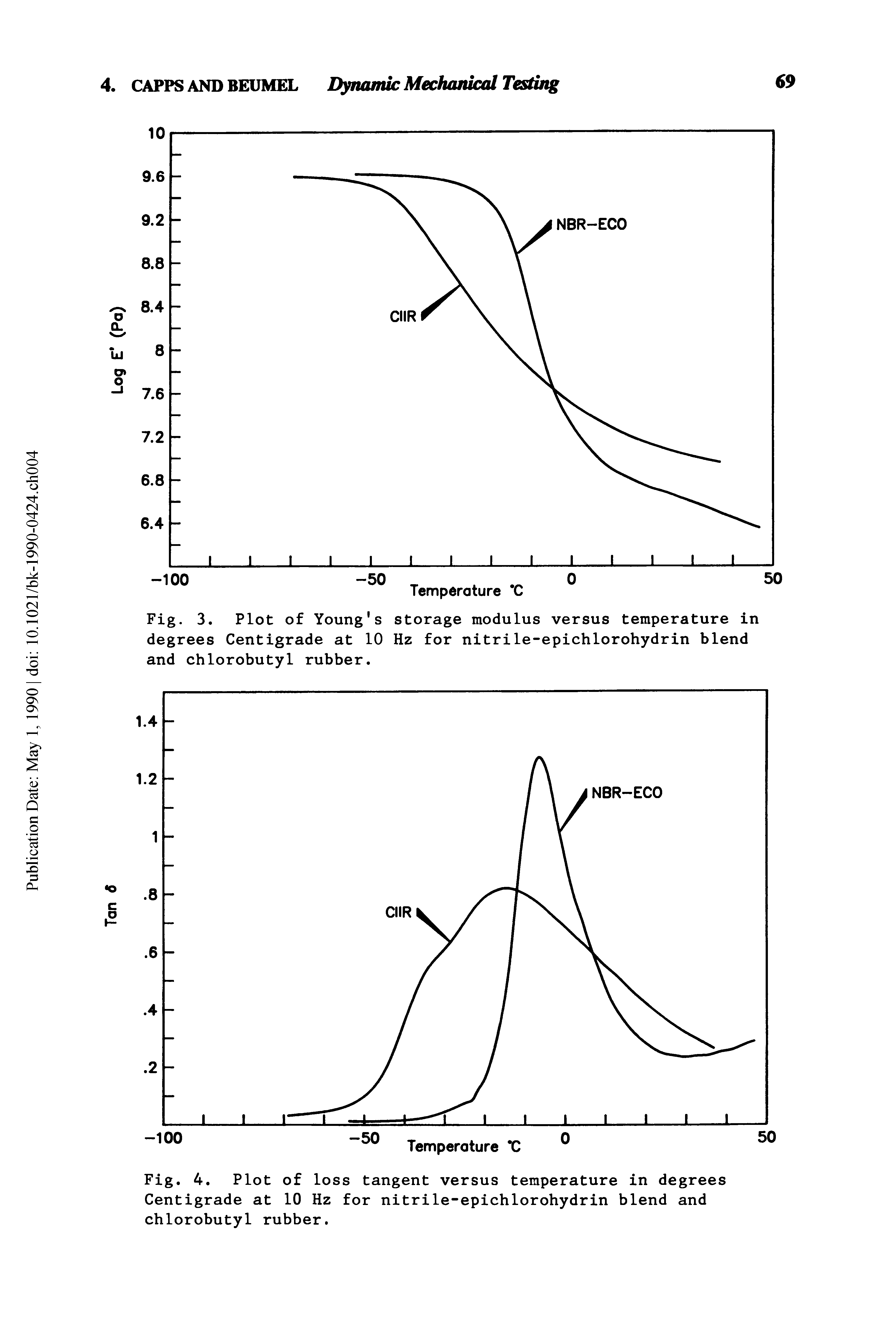 Fig. 3. Plot of Young s storage modulus versus temperature in degrees Centigrade at 10 Hz for nitrile-epichlorohydrin blend and chlorobutyl rubber.