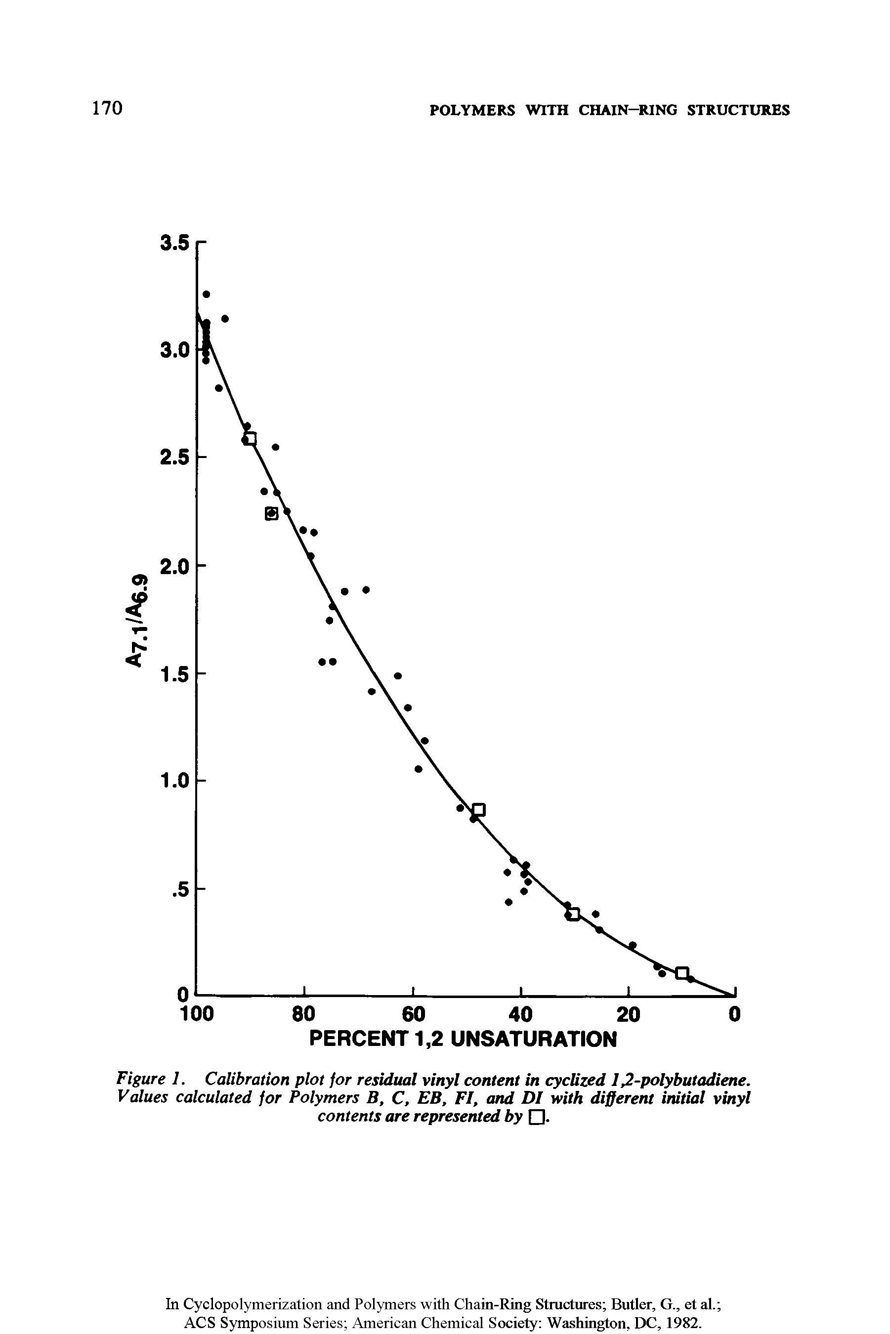 Figure 1. Calibration plot for residual vinyl content in cyclized 12-polybutadiene. Values calculated for Polymers B, C, EB, FI, and DI with different initial vinyl contents are represented by...