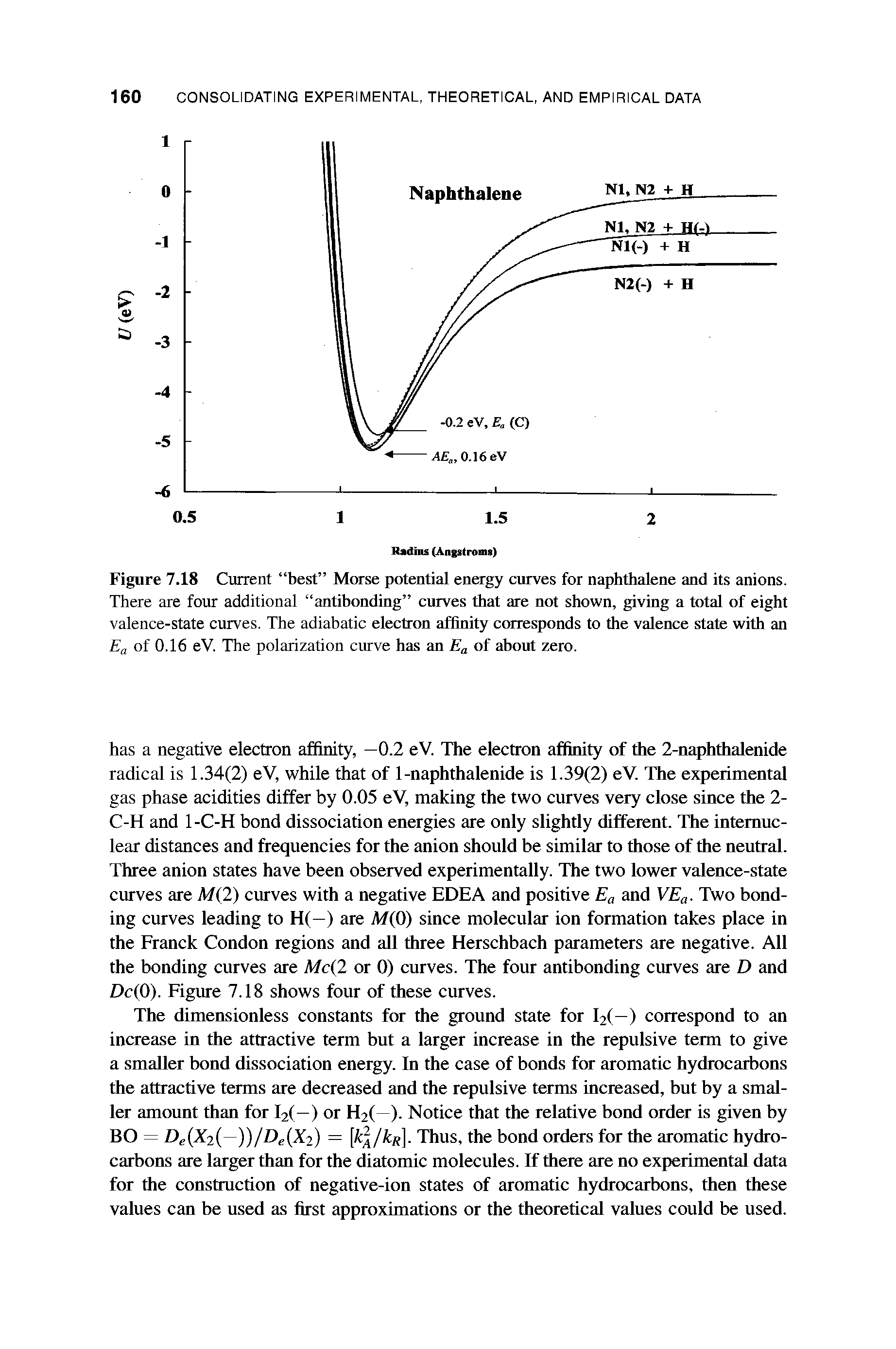 Figure 7.18 Current best Morse potential energy curves for naphthalene and its anions. There are four additional antibonding curves that are not shown, giving a total of eight valence-state curves. The adiabatic electron affinity corresponds to the valence state with an Ea of 0.16 eV. The polarization curve has an Ea of about zero.