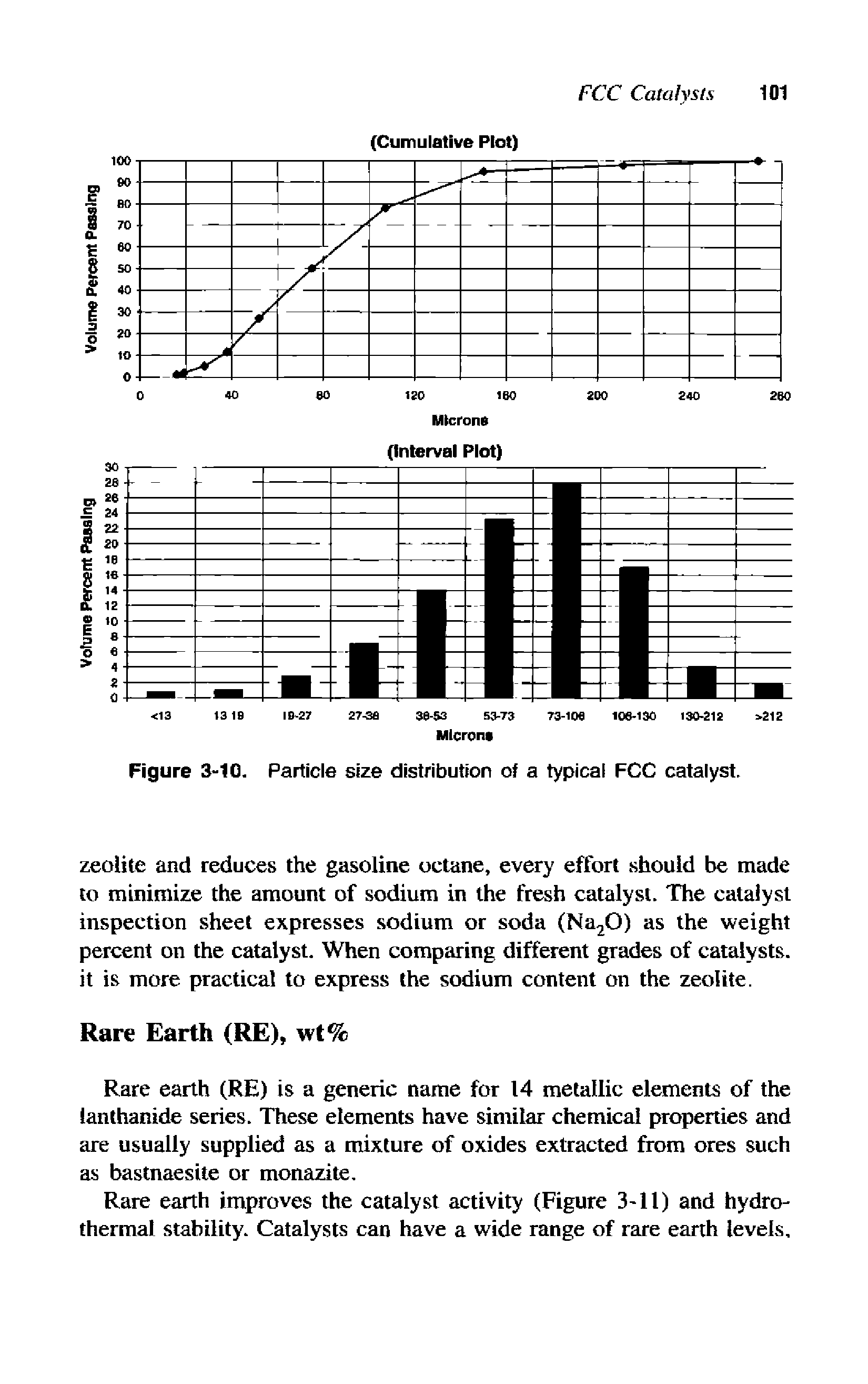 Figure 3-10. Particle size distribution of a typical FCC catalyst.