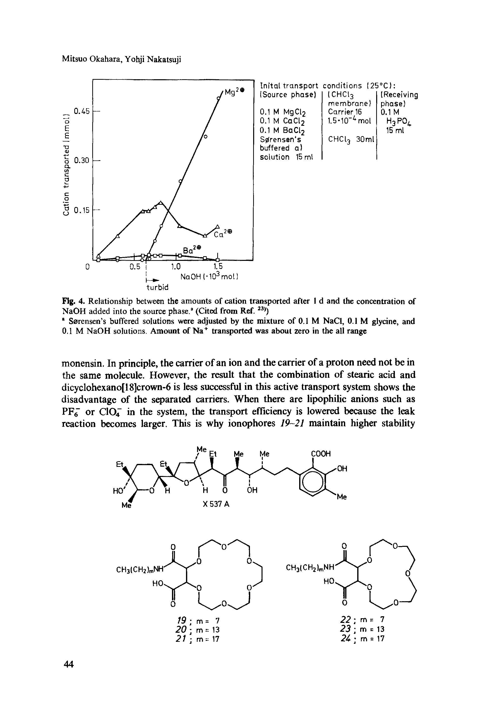 Fig. 4. Relationship between the amounts of cation transported after 1 d and the concentration of NaOH added into the source phase.3 (Cited from Ref. 23))...