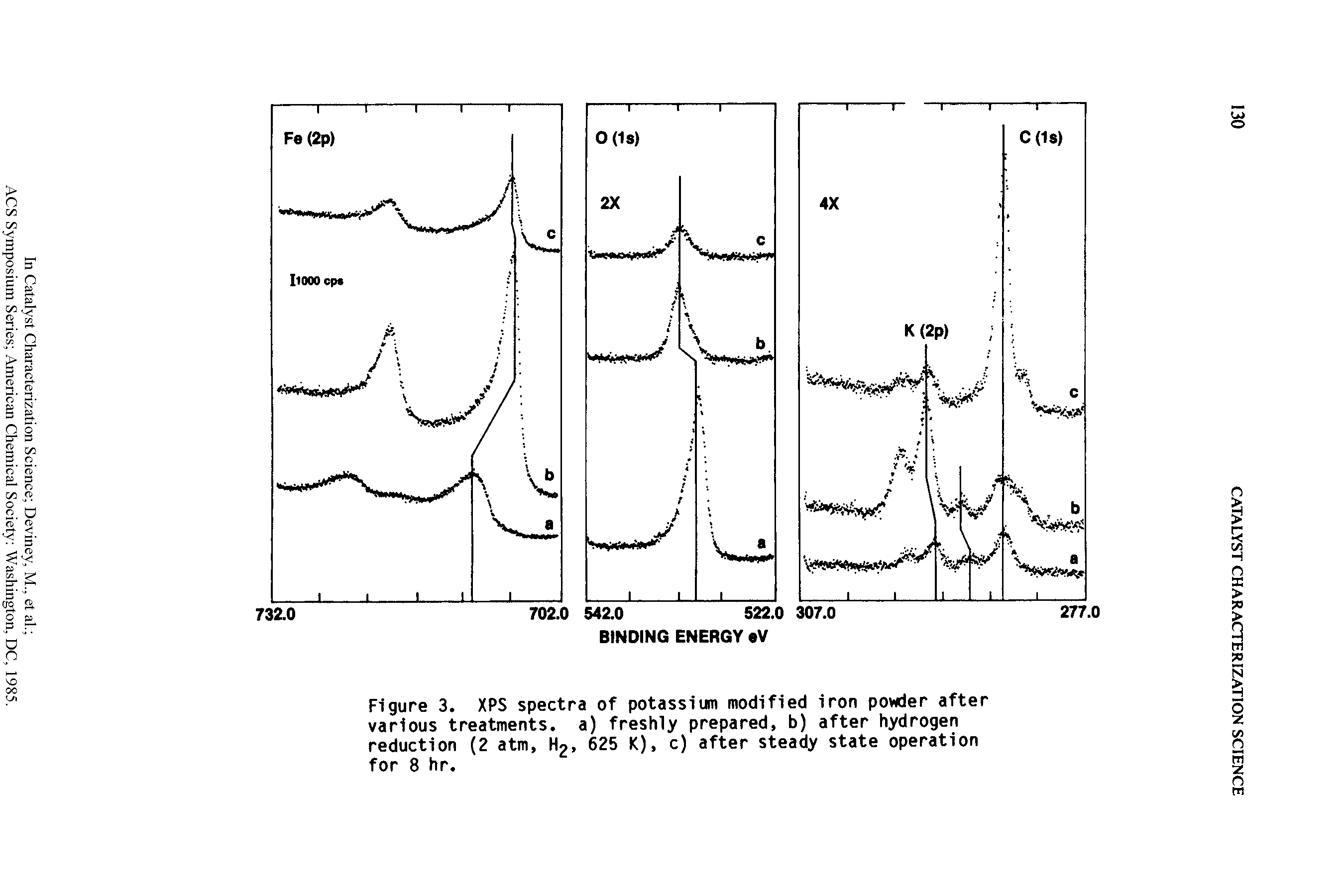 Figure 3. XPS spectra of potassium modified iron powder after various treatments, a) freshly prepared, b) after hydrogen reduction (2 atm, H2, 625 K), c) after steady state operation for 8 hr.