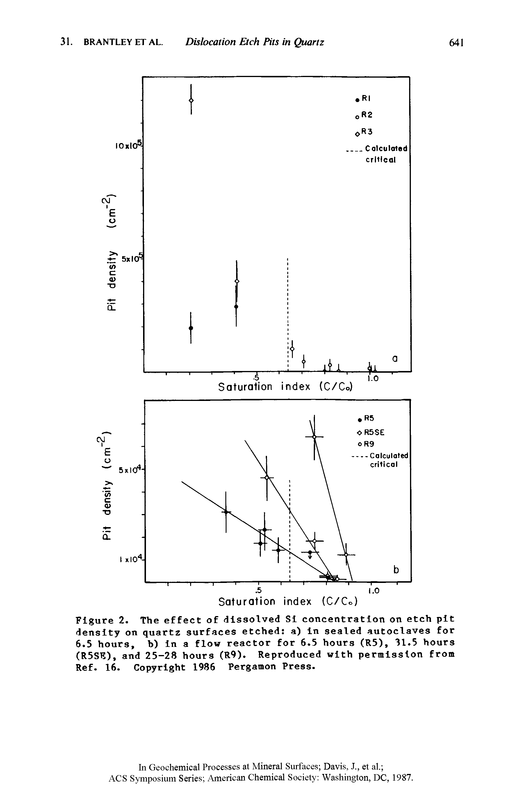 Figure 2. The effect of dissolved Si concentration on etch pit density on quartz surfaces etched a) in sealed autoclaves for 6.5 hours, b) in a flow reactor for 6.5 hours (R5), 31.5 hours (R5SK), and 25-28 hours (R9). Reproduced with permission from Ref. 16. Copyright 1986 Pergamon Press.
