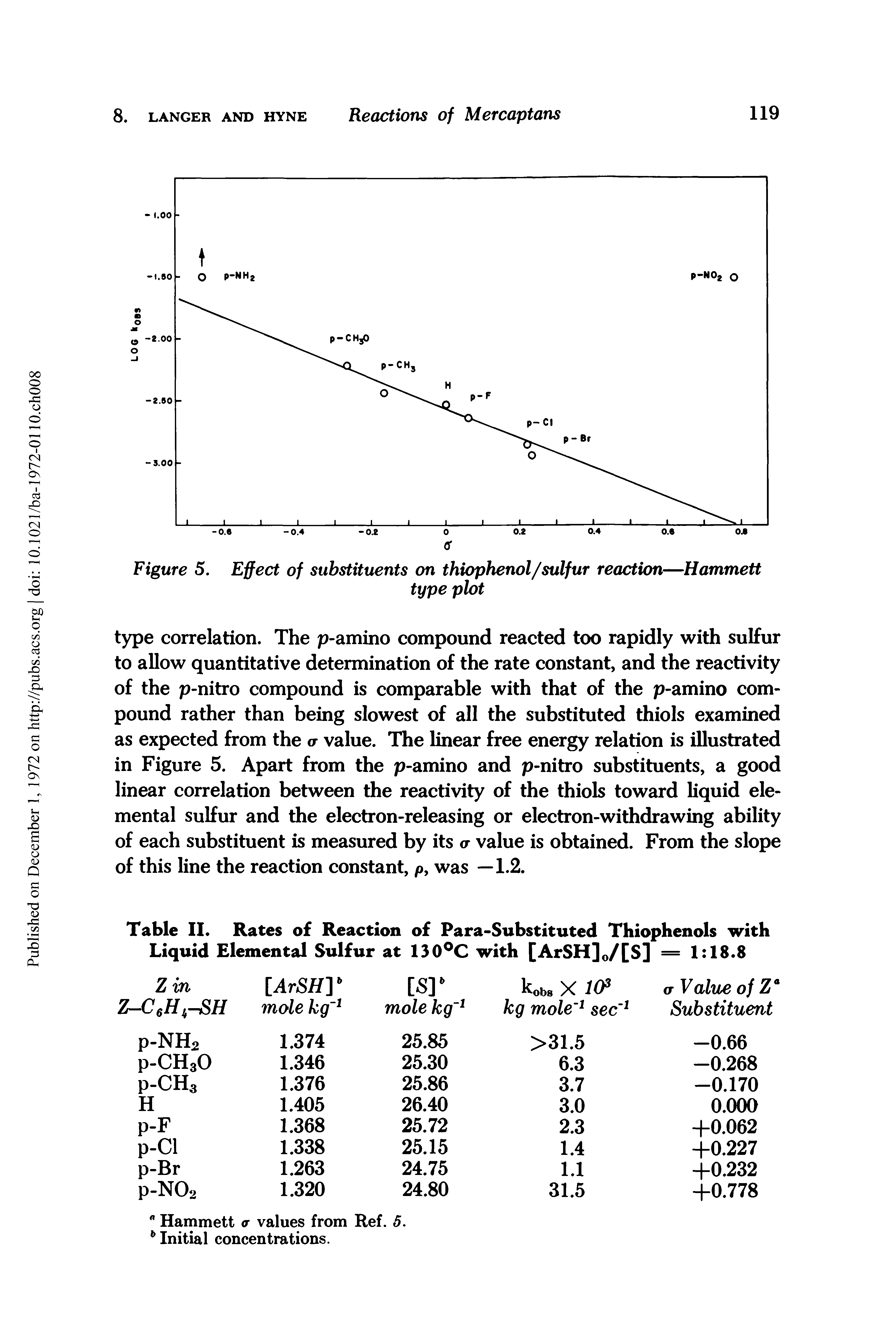Figure 5. Effect of substituents on thiophenol/sulfur reaction—Hammett...