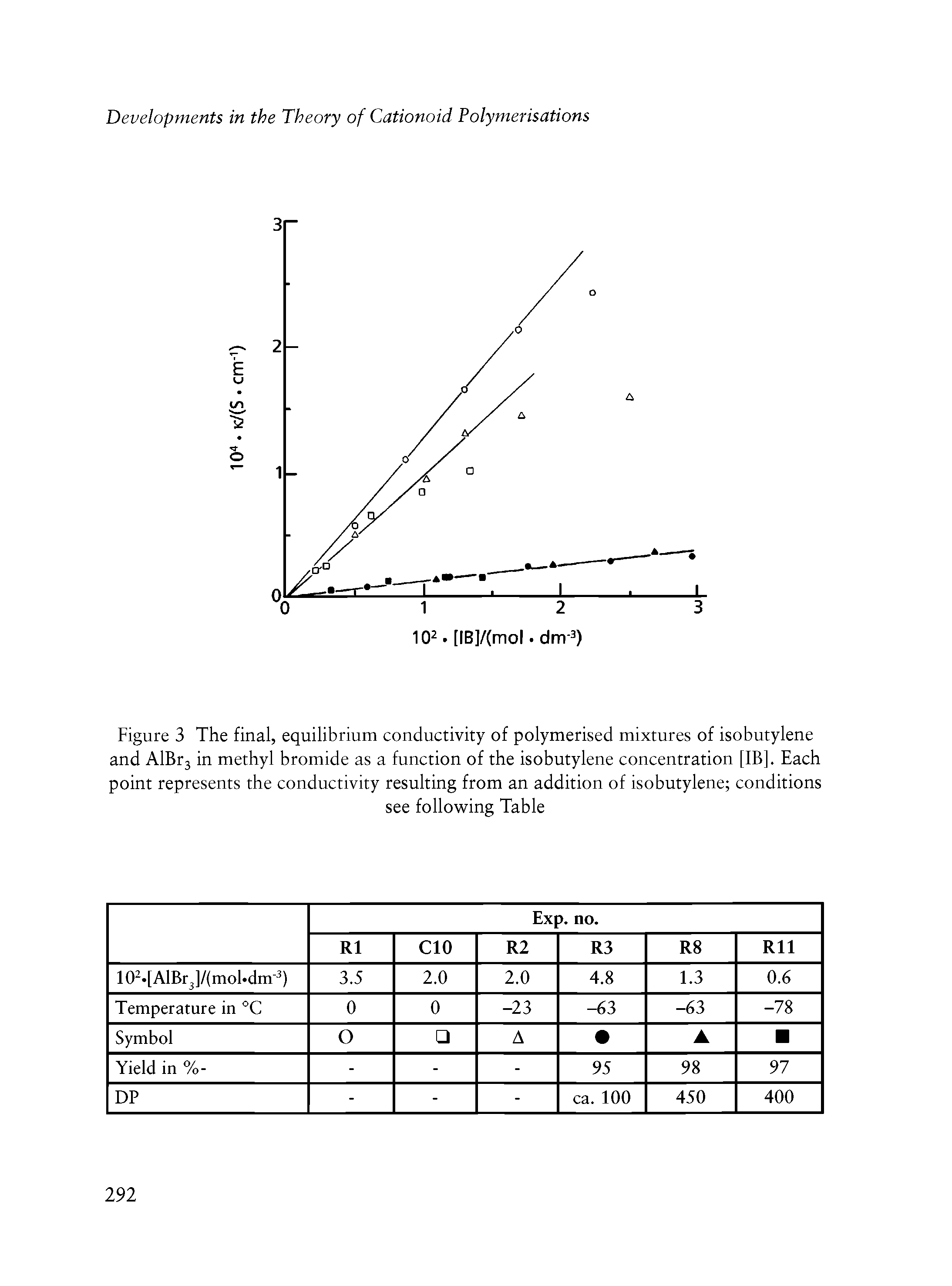 Figure 3 The final, equilibrium conductivity of polymerised mixtures of isobutylene and AlBr3 in methyl bromide as a function of the isobutylene concentration [IB]. Each point represents the conductivity resulting from an addition of isobutylene conditions...