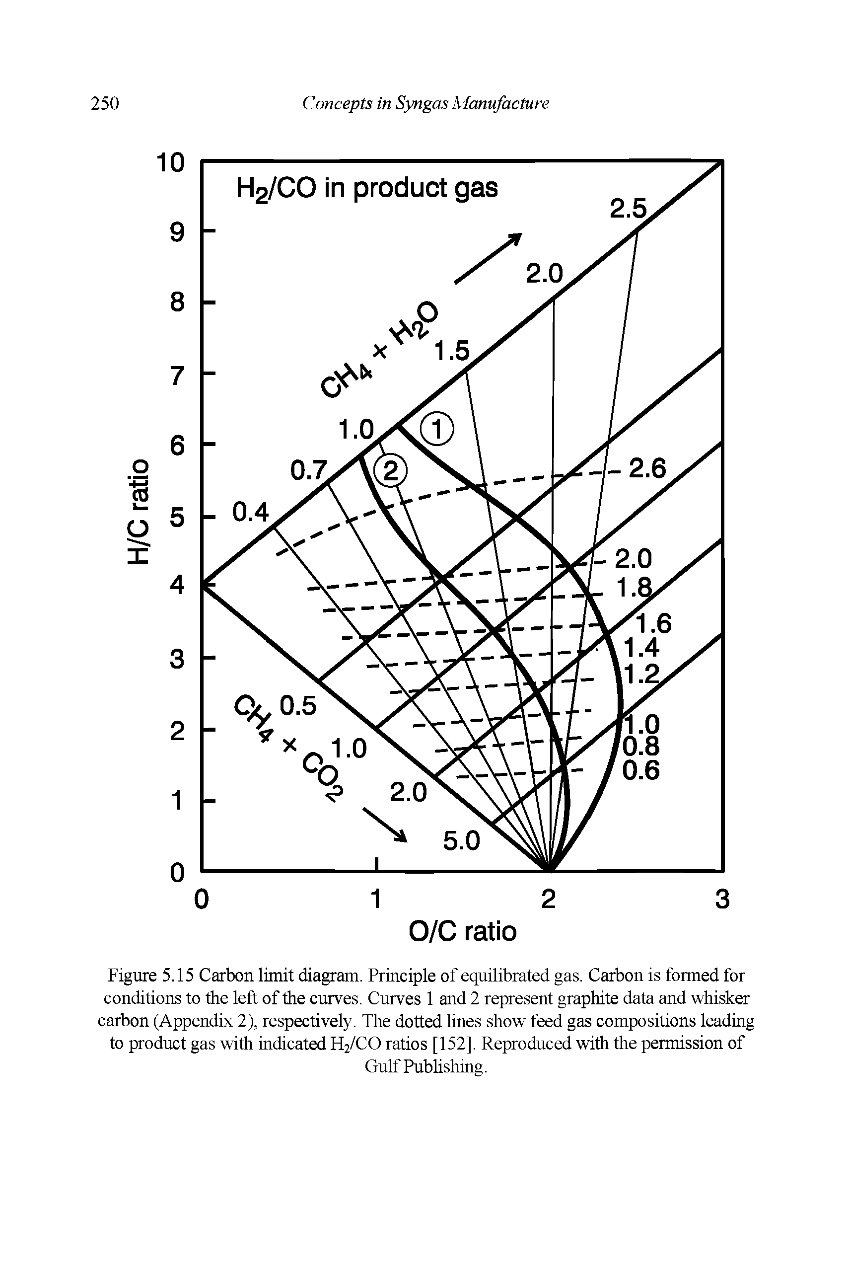 Figure 5.15 Carbon limit diagram. Principle of equilibrated gas. Carbon is formed for conditions to the left of the curves. Curves 1 and 2 represent graphite data and whisker carbon (Appendix 2), respectively. The dotted hnes show feed gas compositions leading to product gas with indicated H2/CO ratios [152]. Reproduced with the permission of...