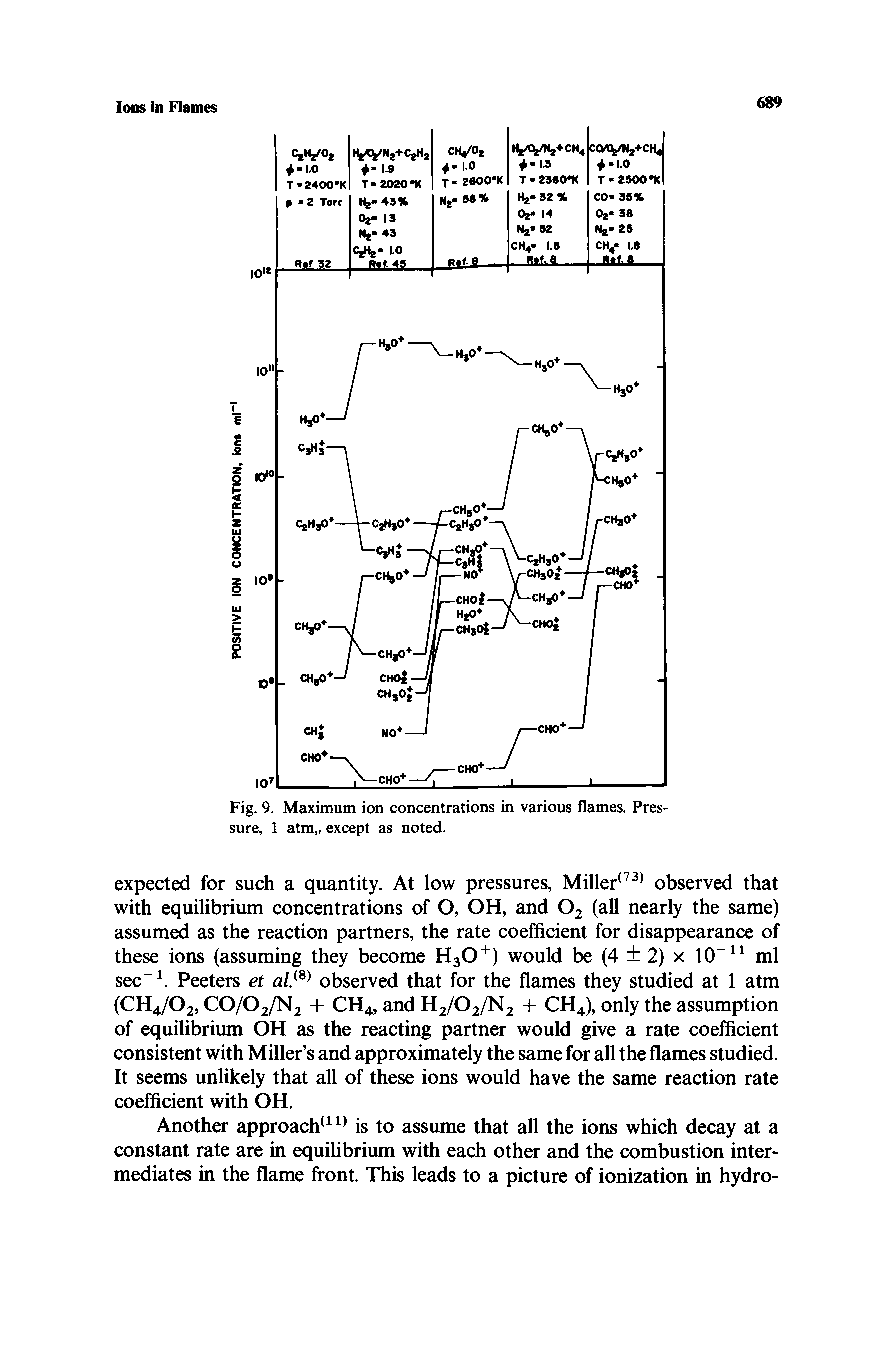 Fig. 9. Maximum ion concentrations in various flames. Pressure, 1 atm except as noted.