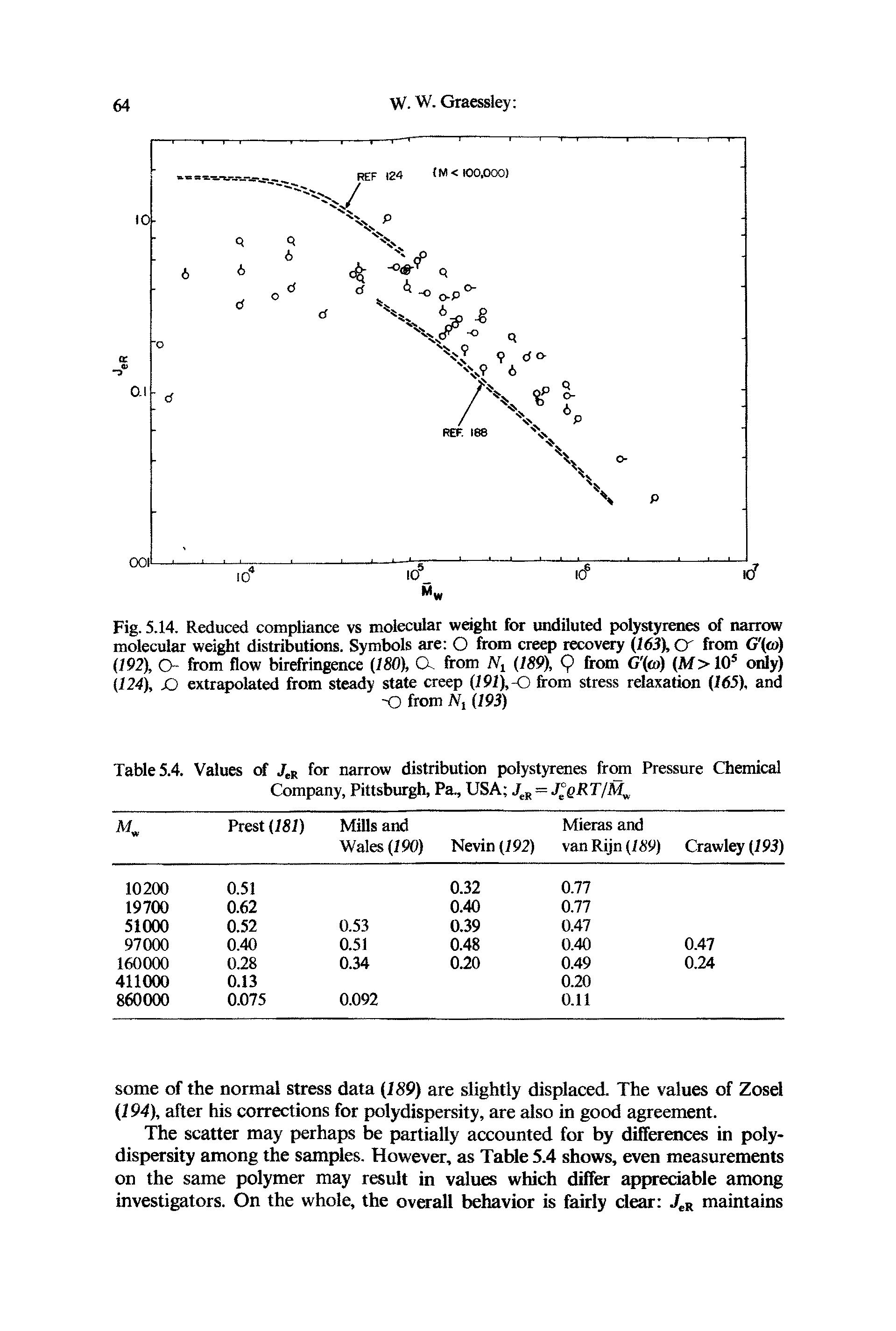 Fig. 5.14. Reduced compliance vs molecular weight for undiluted polystyrenes of narrow molecular weight distributions. Symbols are O from creep recovery (163), Cr from G (w) (192), O- from flow birefringence (180), (X from (189), 9 from G (a>) (M>105 only) (124), jO extrapolated from steady state creep (191), -O from stress relaxation (165), and...